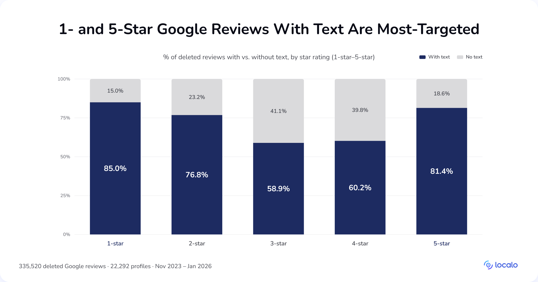 Stacked bar chart of text presence by star rating in deleted Google reviews: 85% of 1-star and 81.4% of 5-star included text, 3-star lowest at 58.9%