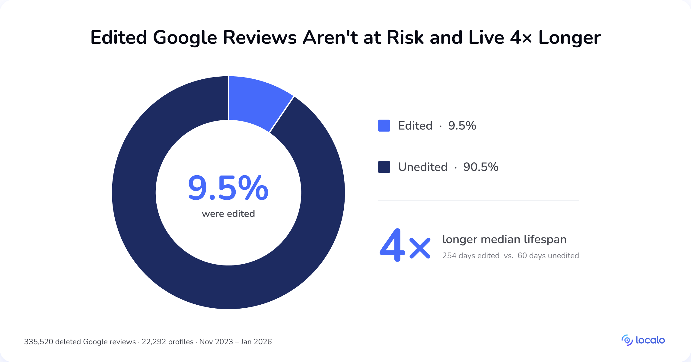 Donut chart showing only 9.5% of deleted Google reviews had been edited, with edited reviews living 4x longer at 254 days versus 60 days median
