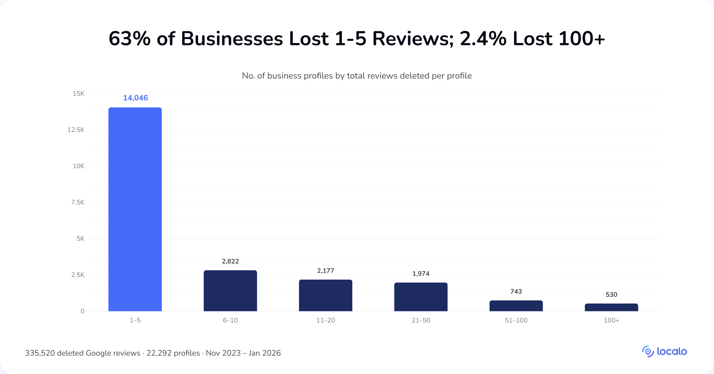 Bar chart of Google review deletions per business profile: 63% lost only 1-5 reviews while 2.4% lost more than 100