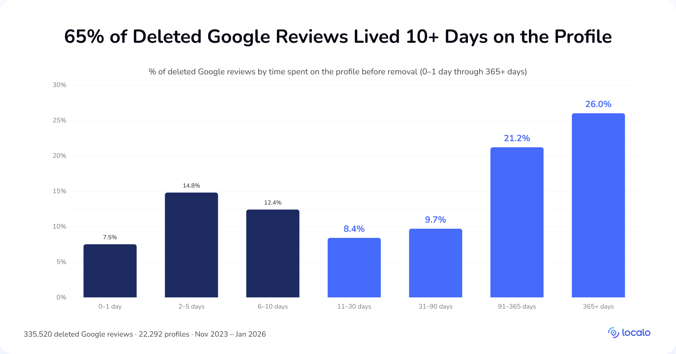 Bar chart of Google review lifetime before deletion: 65% lived 10+ days on the profile and 26% were over a year old
