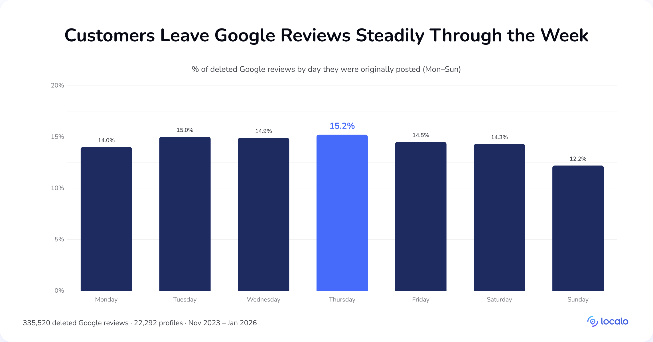 Weekday bar chart showing customers post Google reviews steadily through the week, peaking Thursday at 15.2% and lowest Sunday at 12.2%