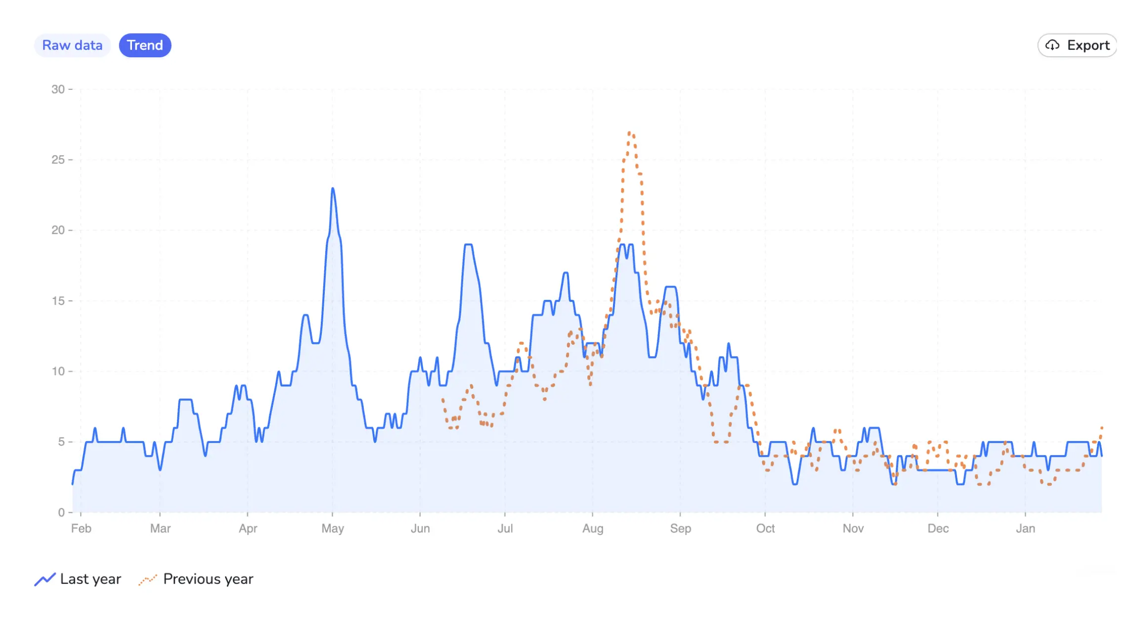 Screenshot of Localo Statistics profile views trend chart showing the full 21-month period