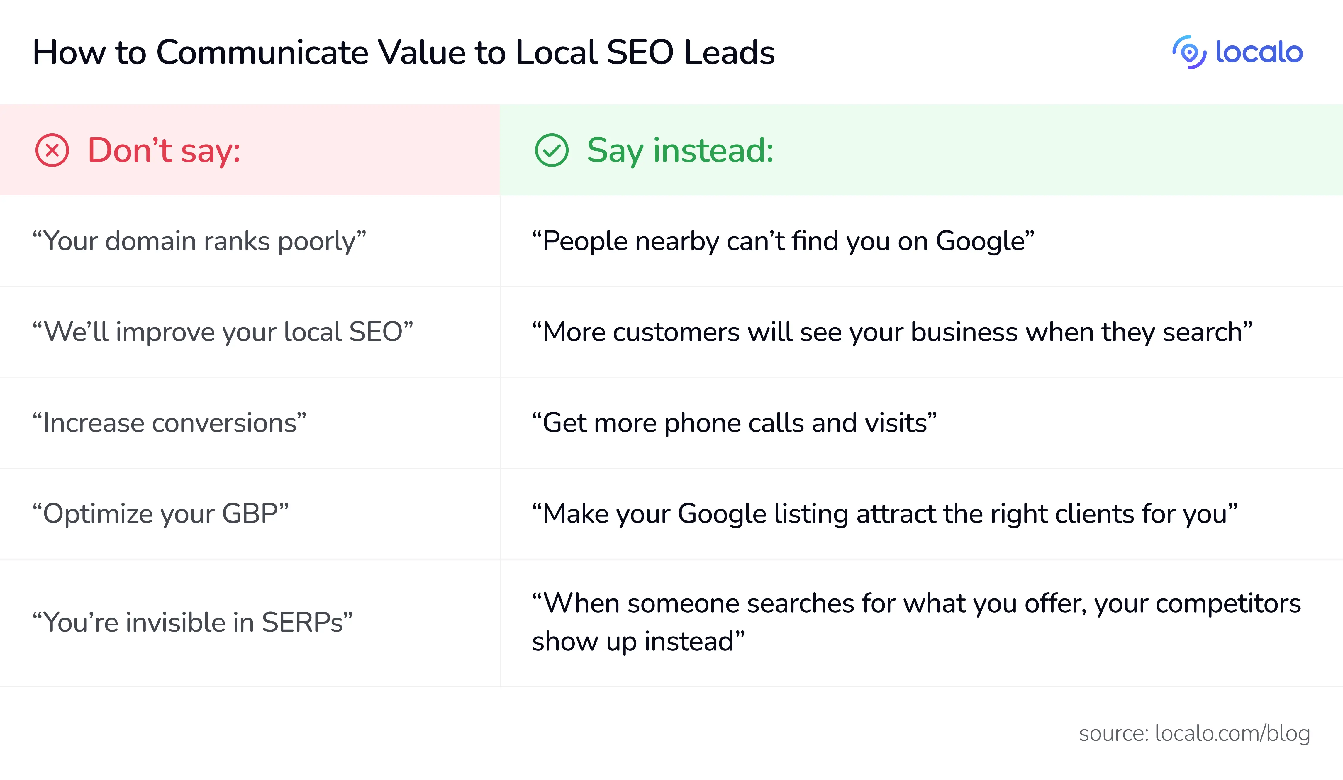 Infographic comparing ineffective SEO jargon with client-friendly language. Shows five examples: instead of 