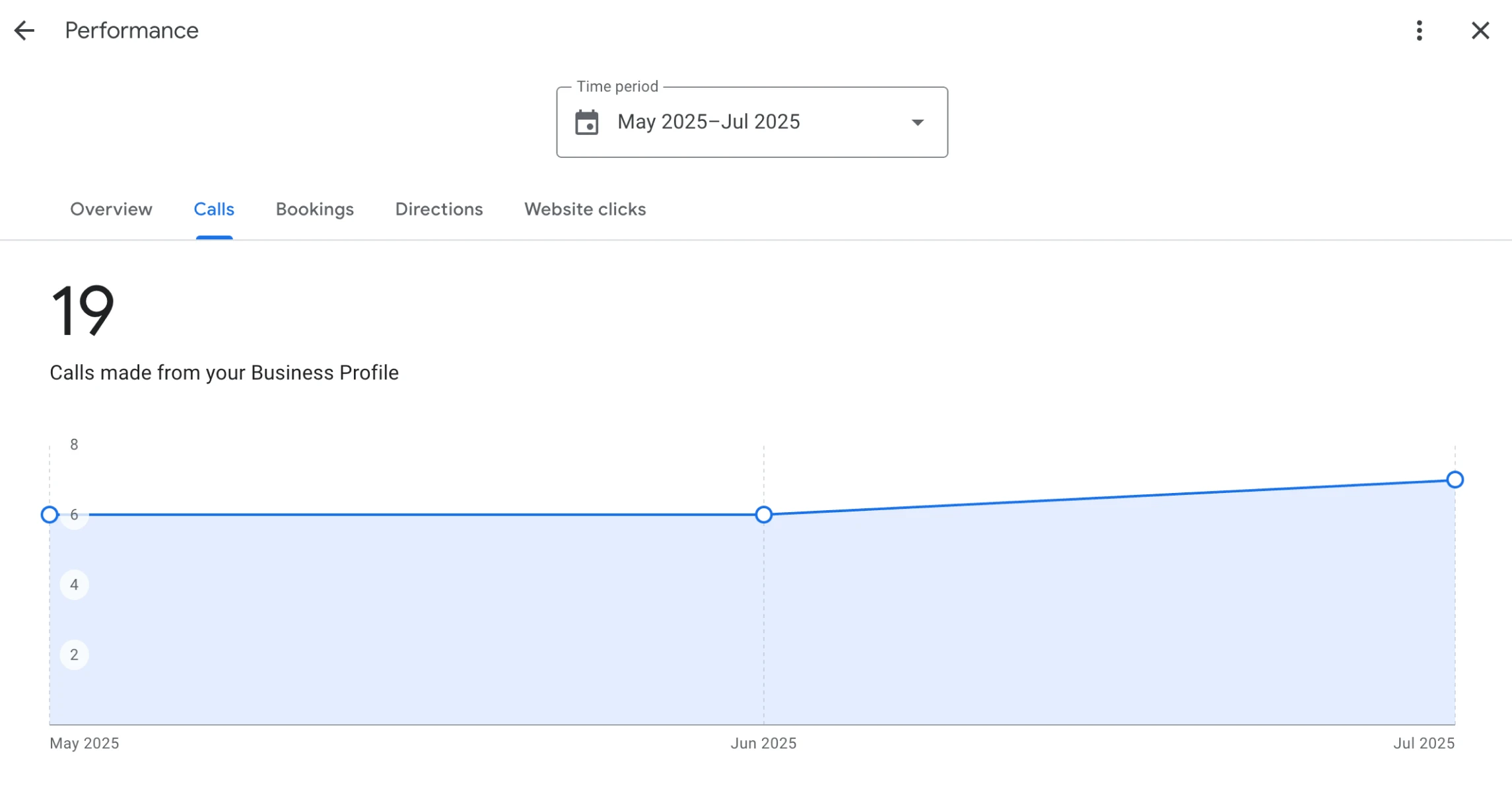Google Business Profile Performance dashboard displaying phone calls, direction requests, and website clicks metrics over a three-month period