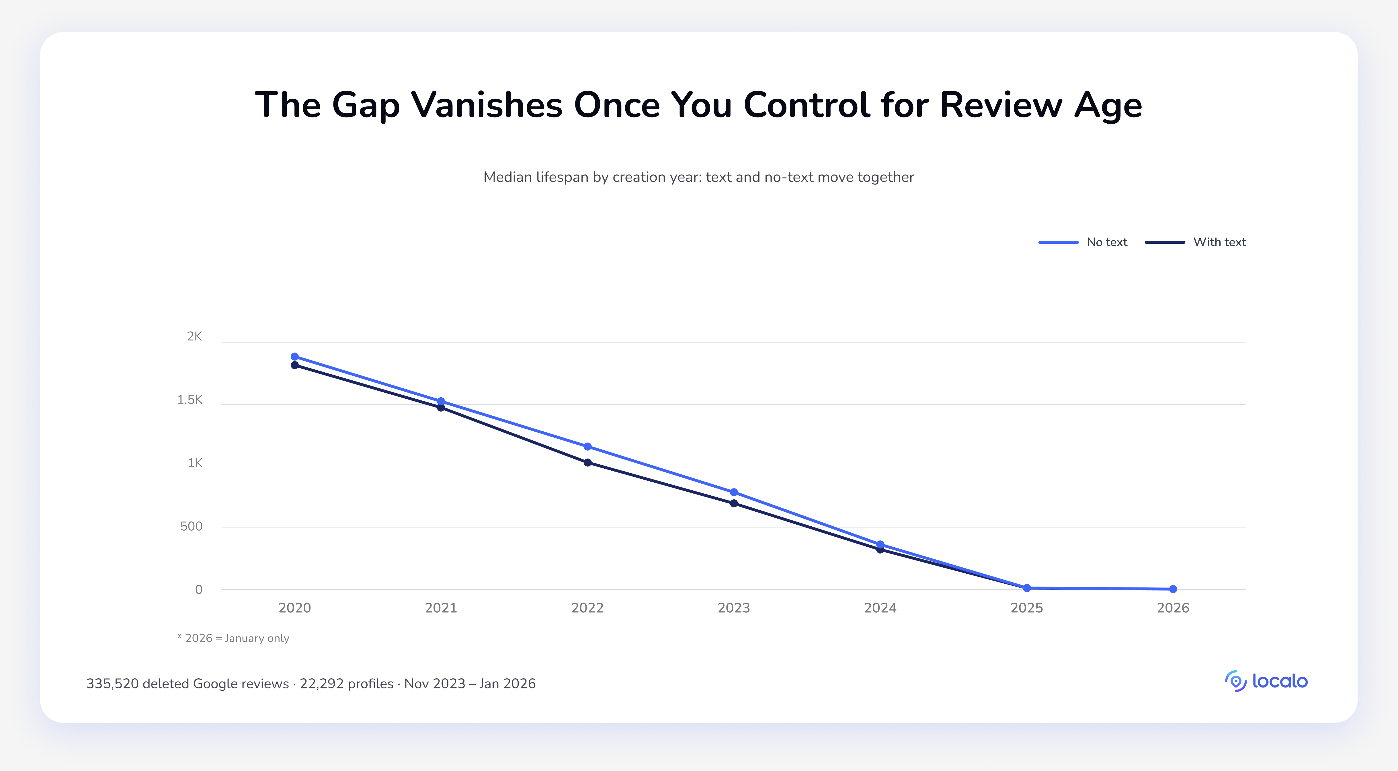 Line chart of the median lifespan of deleted reviews by creation year from 2020 to 2026, for no-text versus with-text reviews. The two lines track each other closely every year and converge to about 5 days by 2026, showing the gap disappears once review age is controlled for.