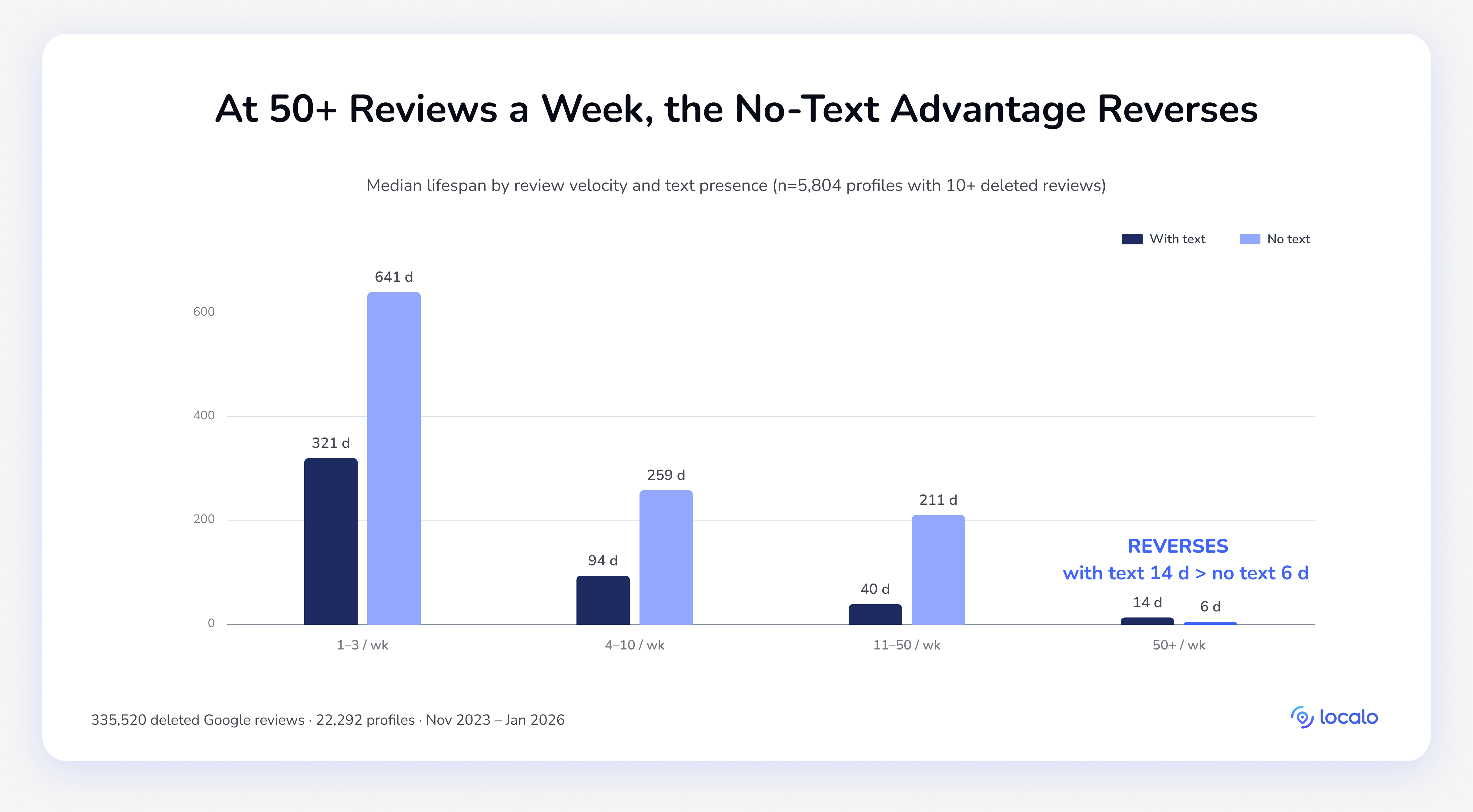 Grouped bar chart of median review lifespan by weekly review velocity, comparing text and no-text reviews across the 5,804 profiles with more than 10 deleted reviews. The no-text advantage grows up to 11–50 reviews per week, then reverses at 50+ per week, where no-text reviews are removed in 6 days versus 14 for text.