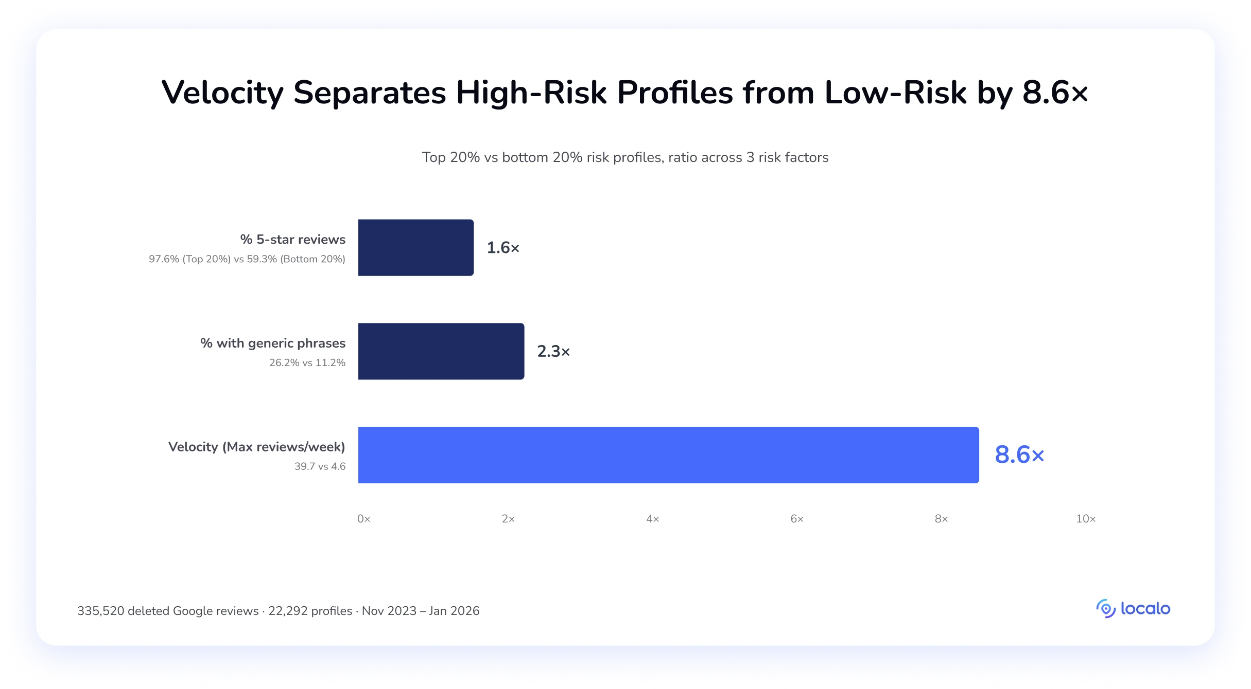 Horizontal bar chart of three risk factors comparing the top 20% versus bottom 20% risk profiles — velocity (max reviews/week) shows the largest ratio at 8.6×, far ahead of % 5-star (1.6×) and % generic phrases (2.3×)