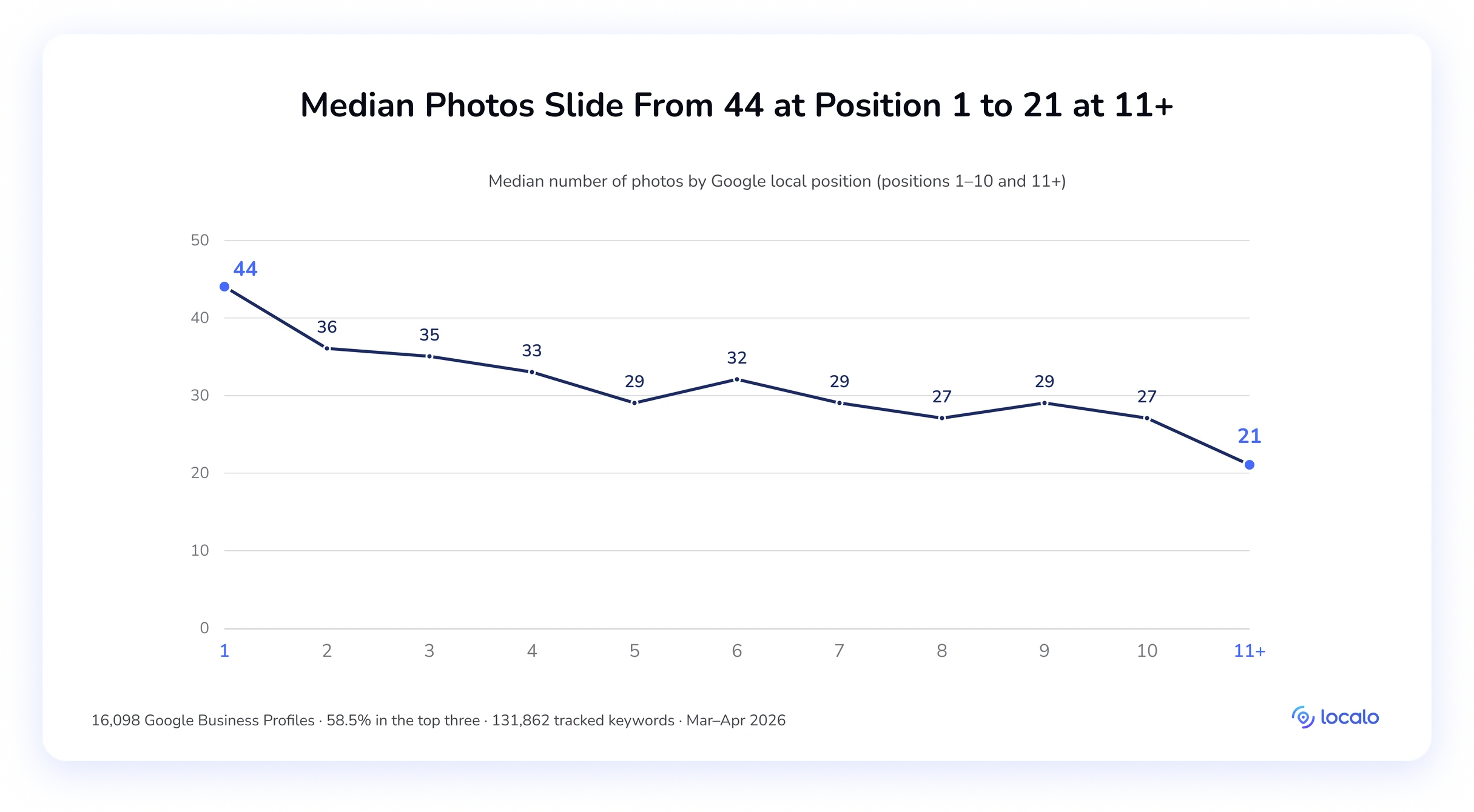 Line chart of median photo count by local position, from 44 at position 1 to 21 at position 11+.