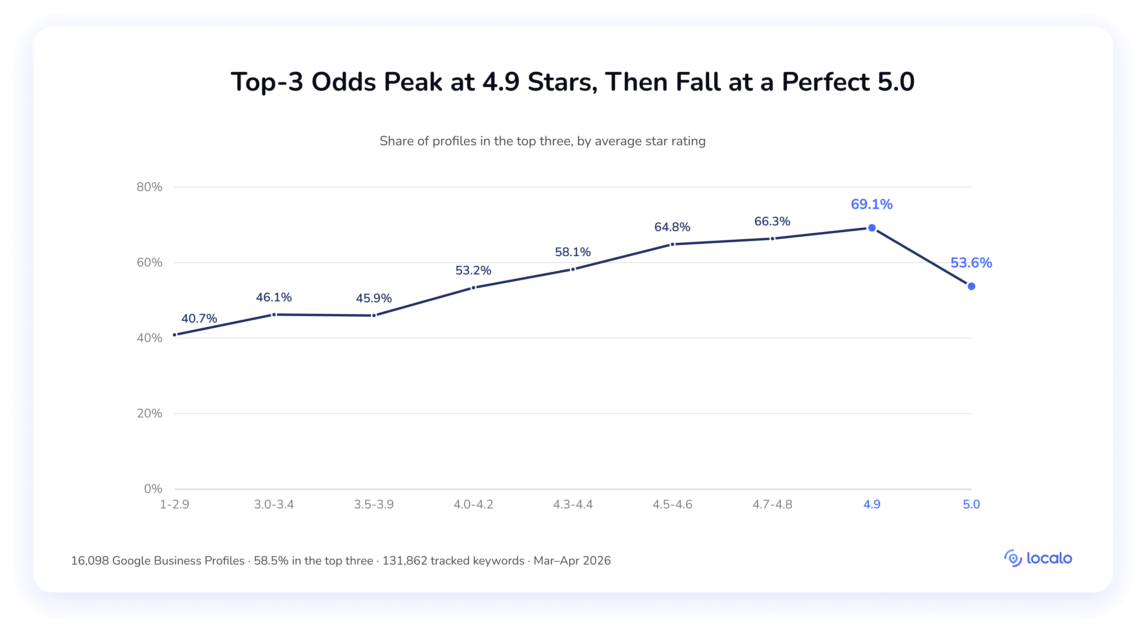 Line chart of the top-three share by average star rating, peaking at 69.1% at 4.9 then dropping to 53.6% at a perfect 5.0.