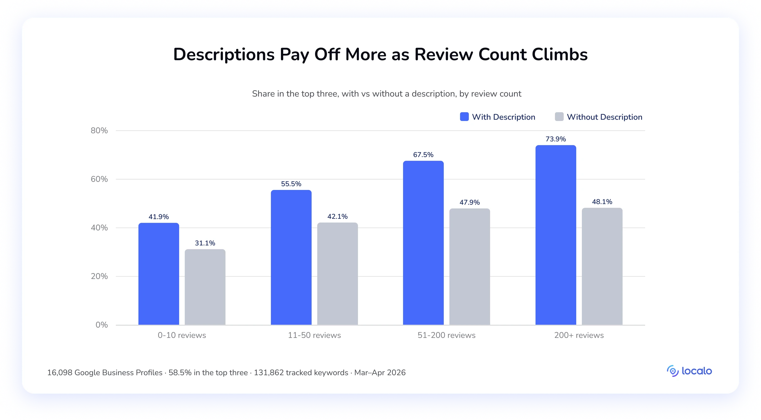 Grouped bar chart of the top-three share with versus without a description across review-count brackets; the gap widens as reviews grow.