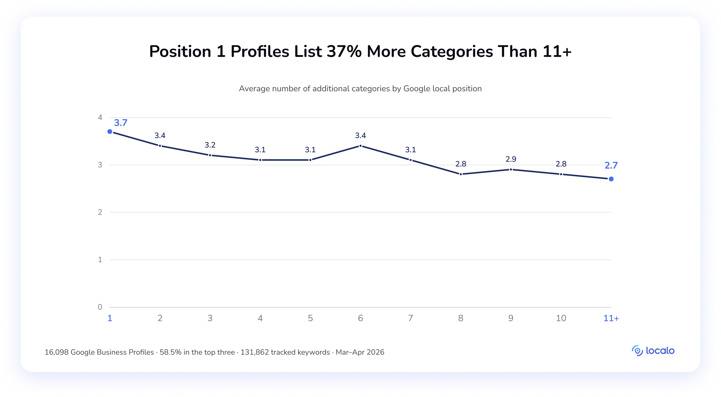 Line chart of average additional categories by position, from 3.7 at position 1 to 2.7 at position 11+.