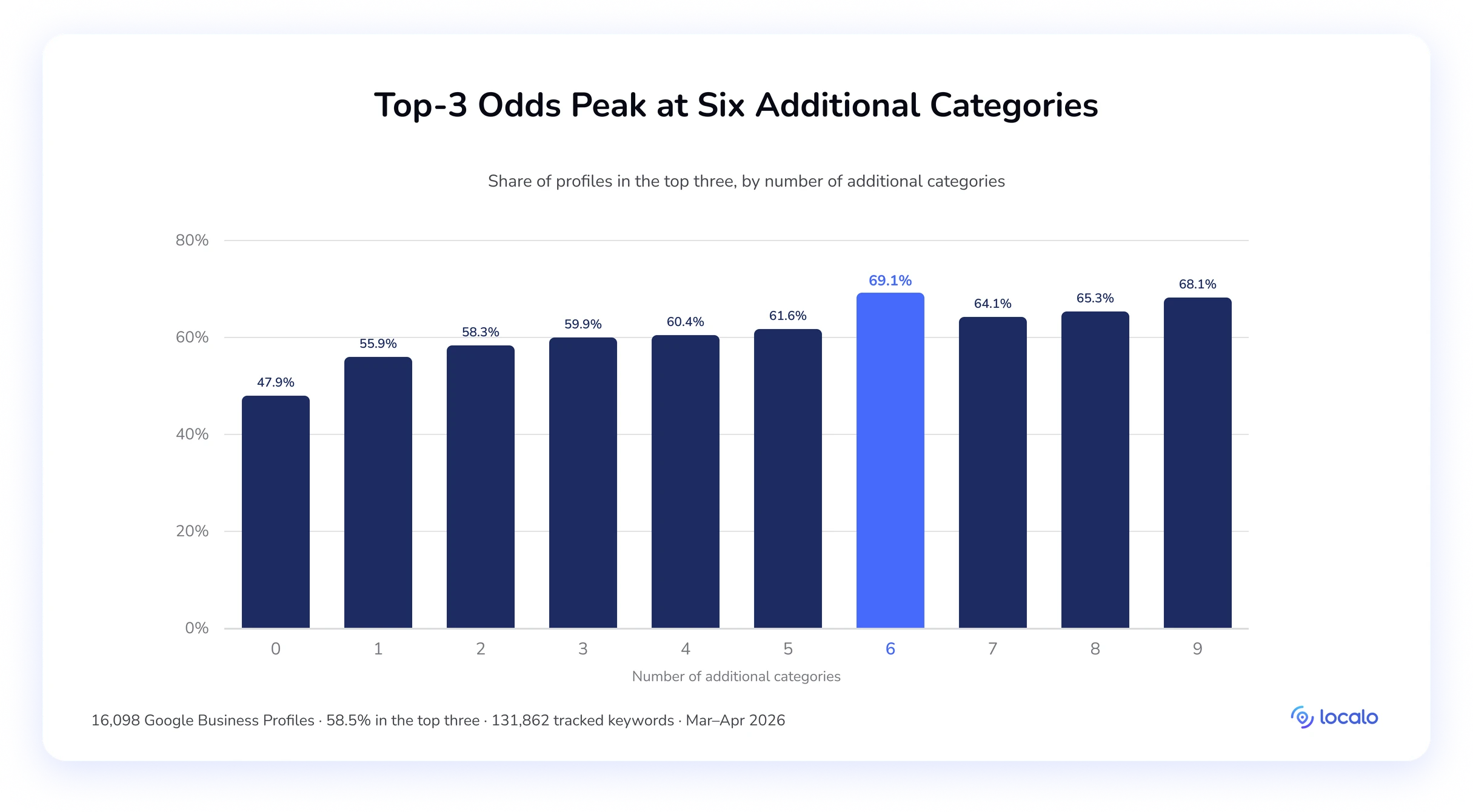 Bar chart of the top-three share by number of additional categories, peaking at 69.1% with six categories.