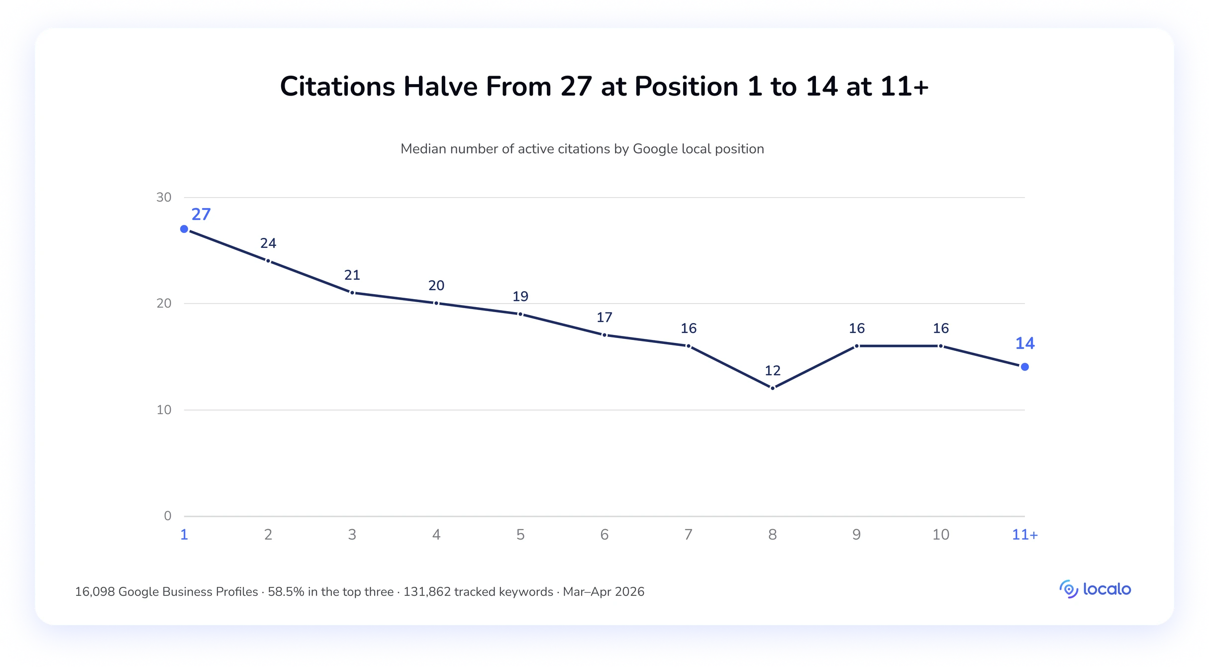 Line chart of median citation count by position, from 27 at position 1 to 14 at position 11+.