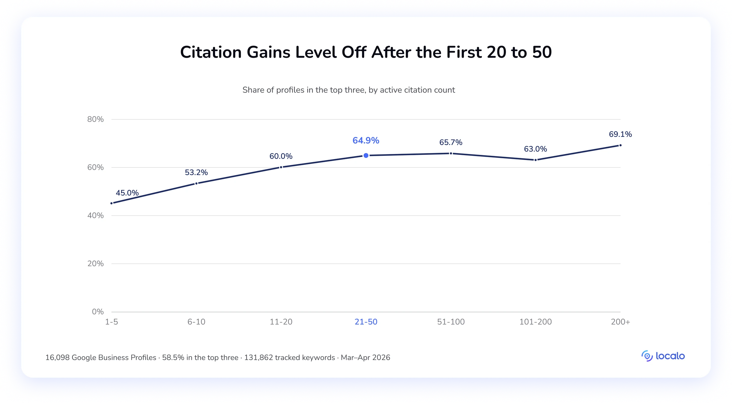 Line chart of the top-three share by active citation count, rising quickly then leveling off after 21–50.