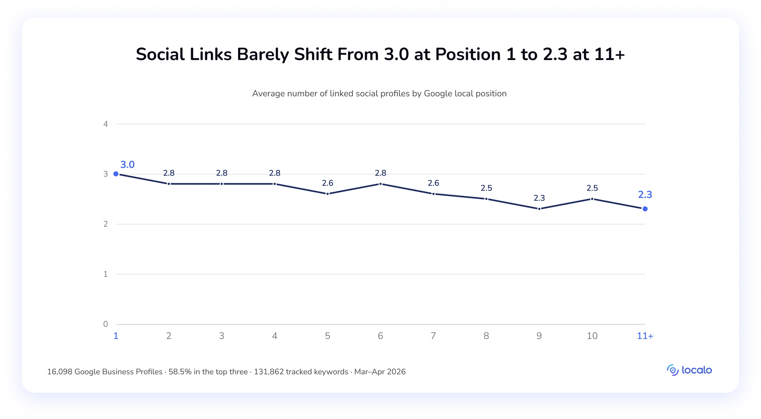 Line chart of average social-media links by position, barely shifting from 3.0 at position 1 to 2.3 at position 11+.