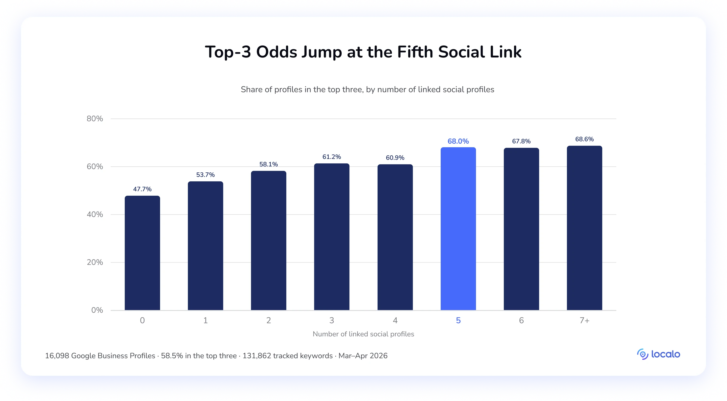 Bar chart of the top-three share by number of linked social profiles, jumping to about 68% from five links onward.