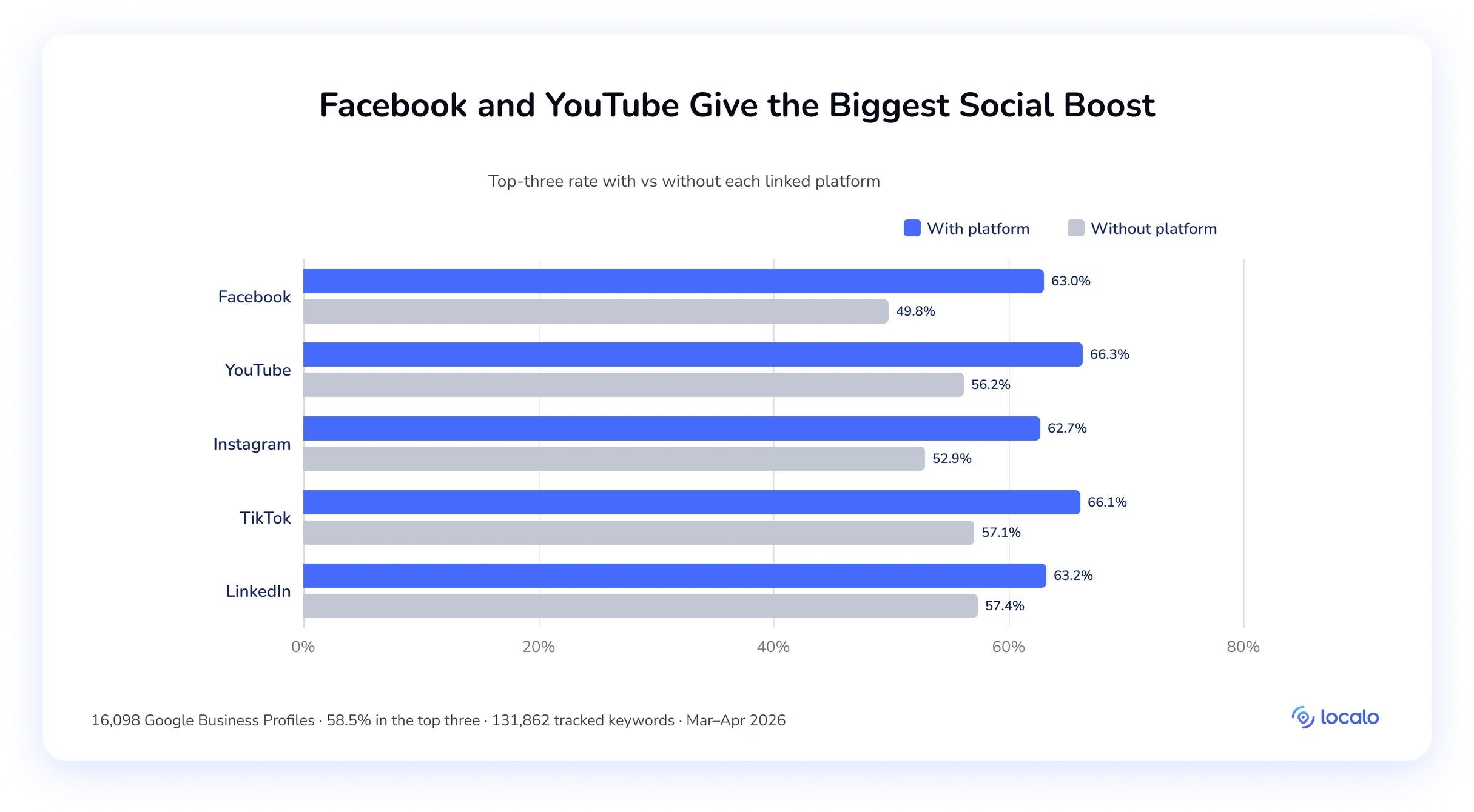 Horizontal grouped bar chart of the top-three share with versus without each social platform; Facebook shows the largest gap, then YouTube.