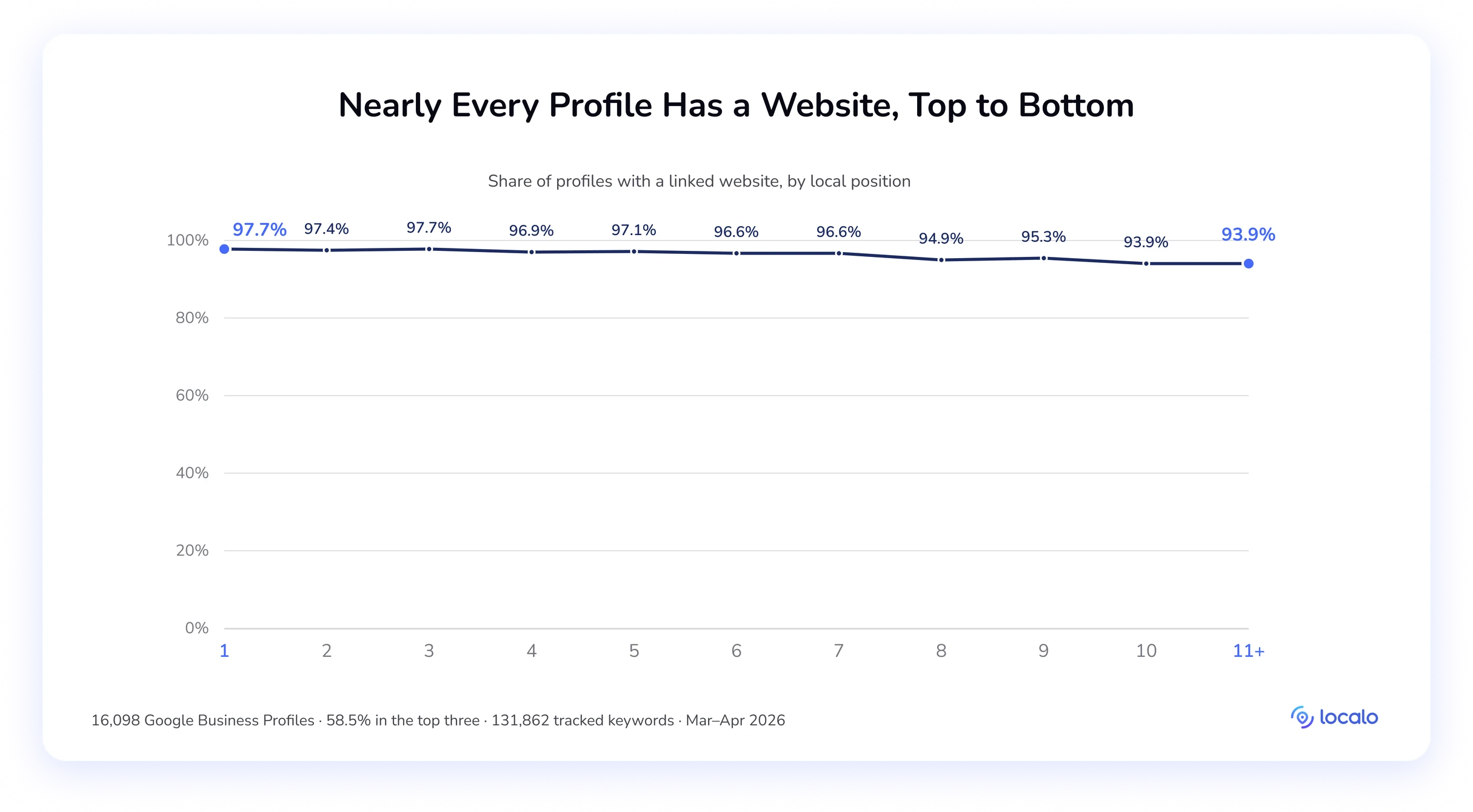 Line chart of the share of profiles with a linked website by position, near-universal between 93.9% and 97.7%.