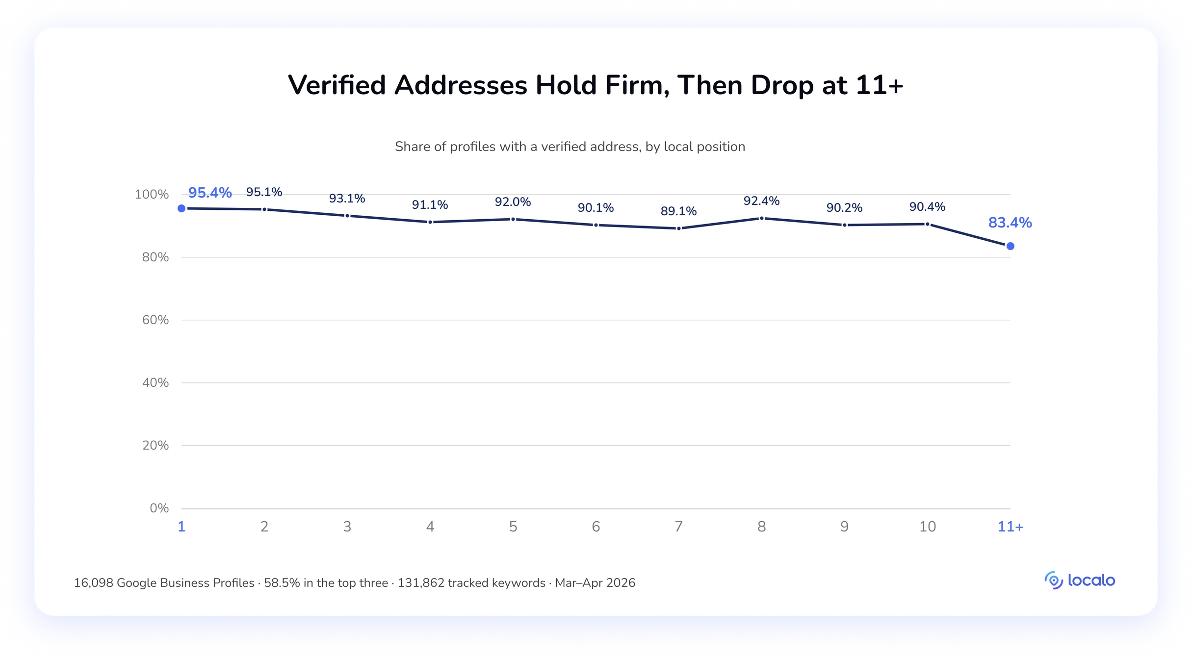 Line chart of the share of profiles with a verified address by position, near 90–95% then falling to 83.4% at position 11+.