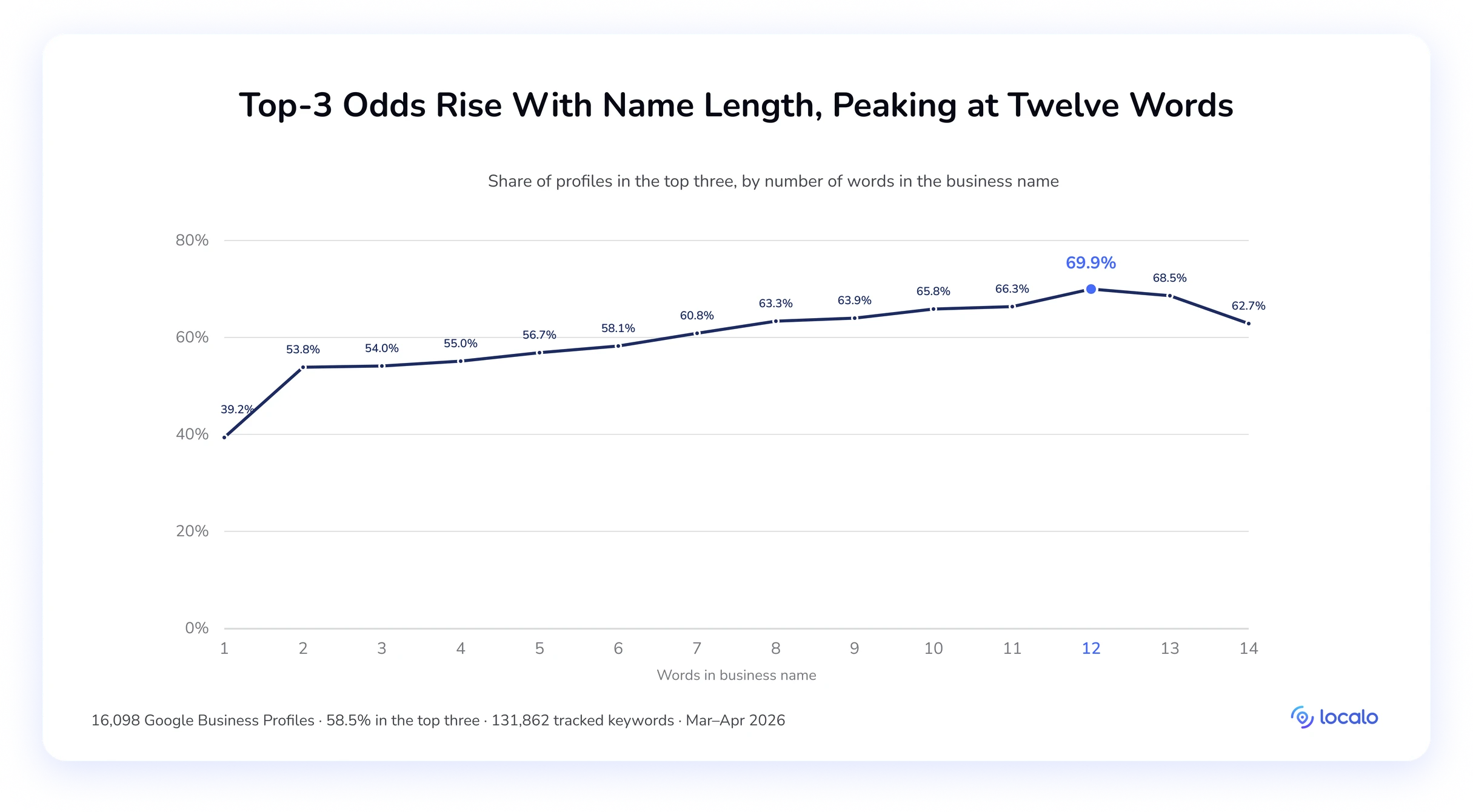 Line chart of the top-three share by number of words in the business name, peaking at 69.9% at twelve words.