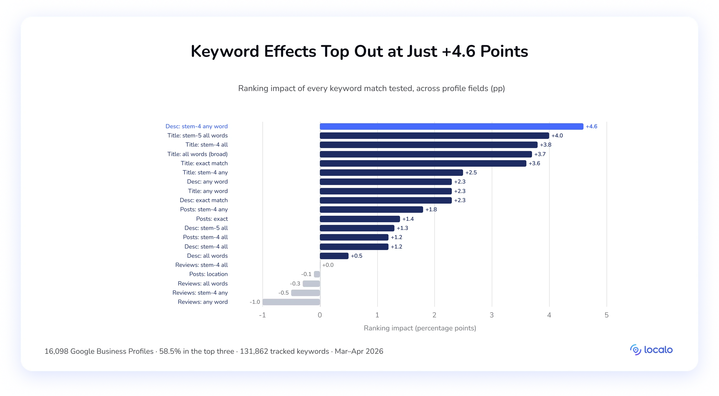 Horizontal bar chart ranking all 20 keyword-match effects by impact in percentage points, from +4.6 down to −1.0.