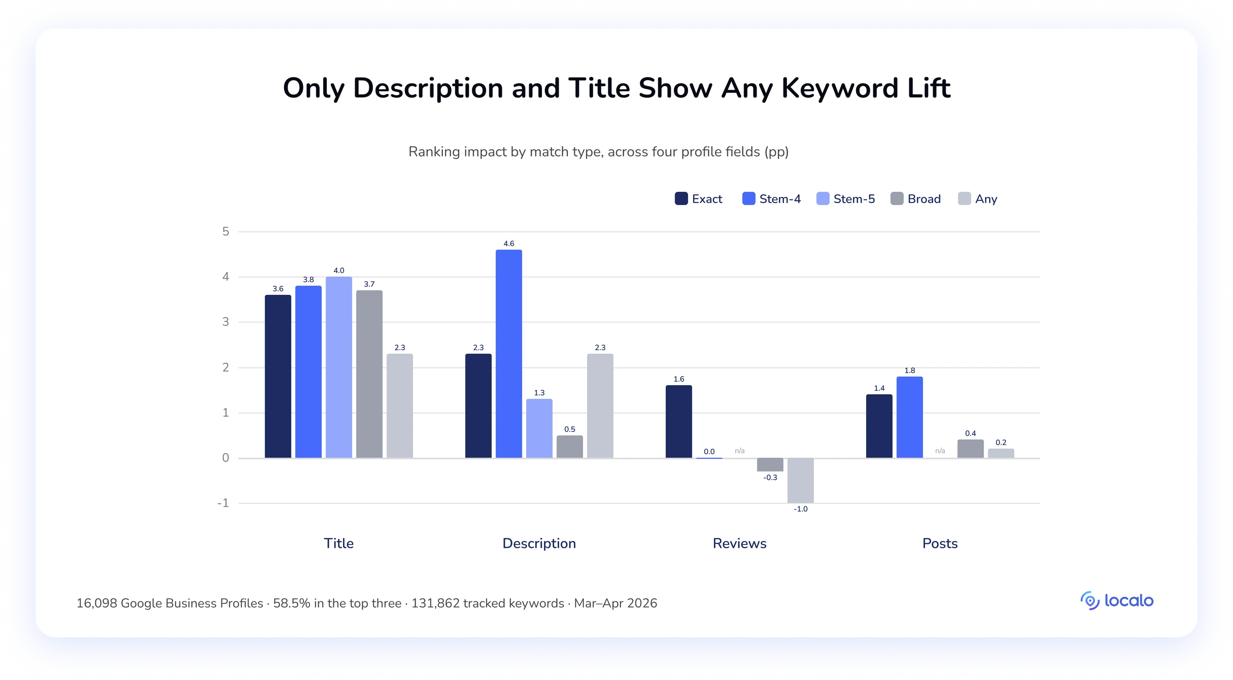 Grouped bar chart comparing keyword match types by impact (pp) across title, description, reviews and posts; only title and description lift, reviews turn slightly negative.