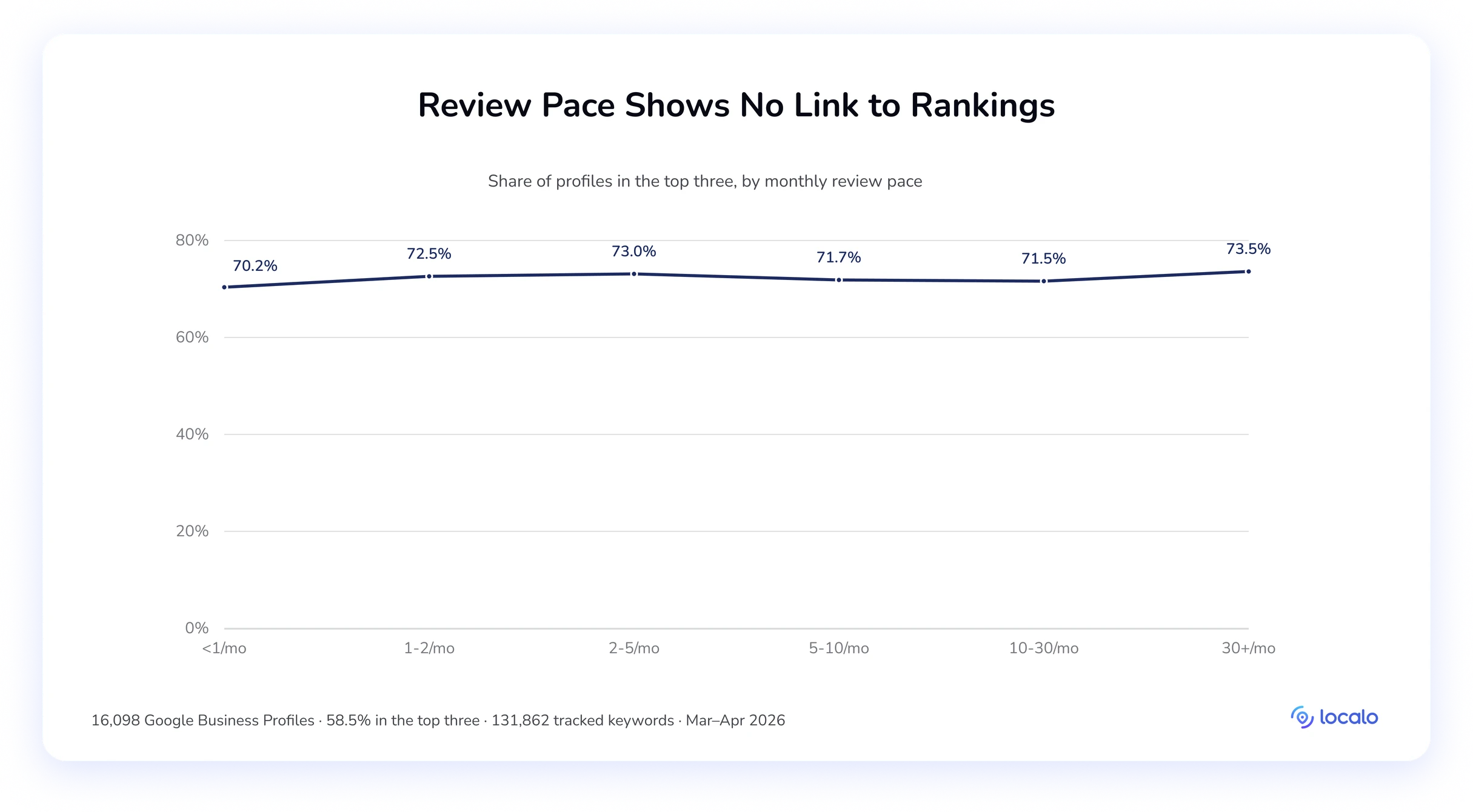 Line chart of the top-three share by monthly review pace, flat between 70% and 74% with no clear pattern.