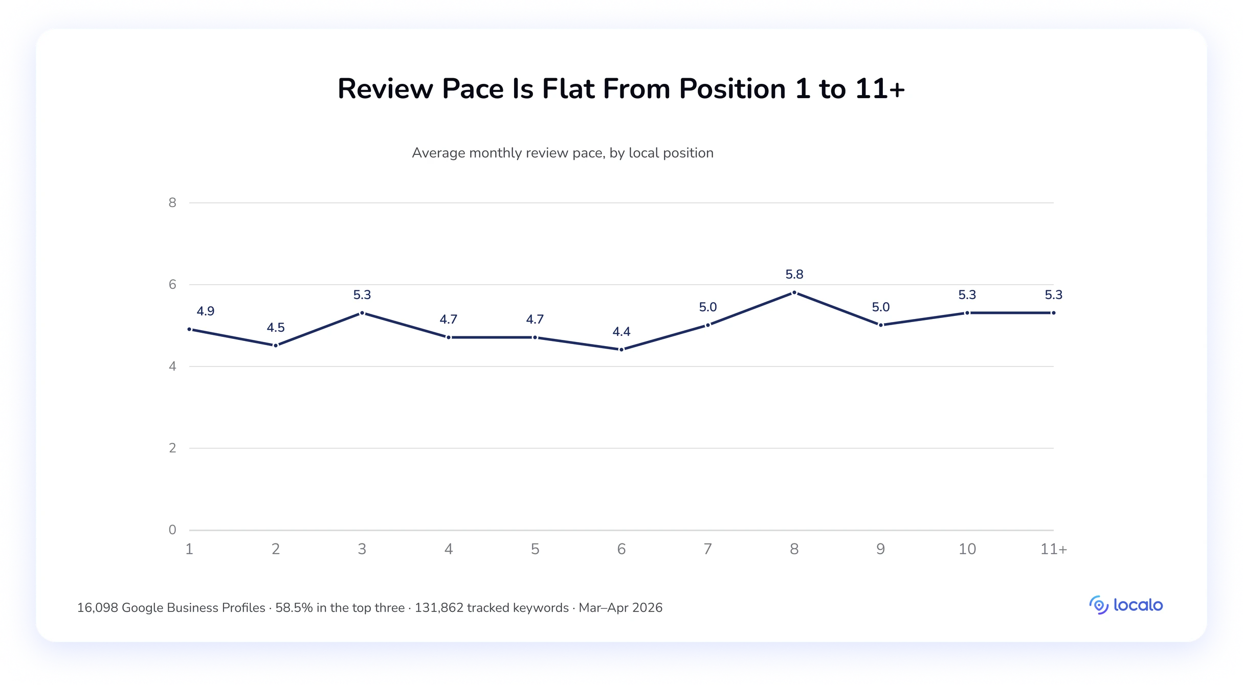 Line chart of average monthly review pace by position, flat between roughly 4.4 and 5.8 with no trend.