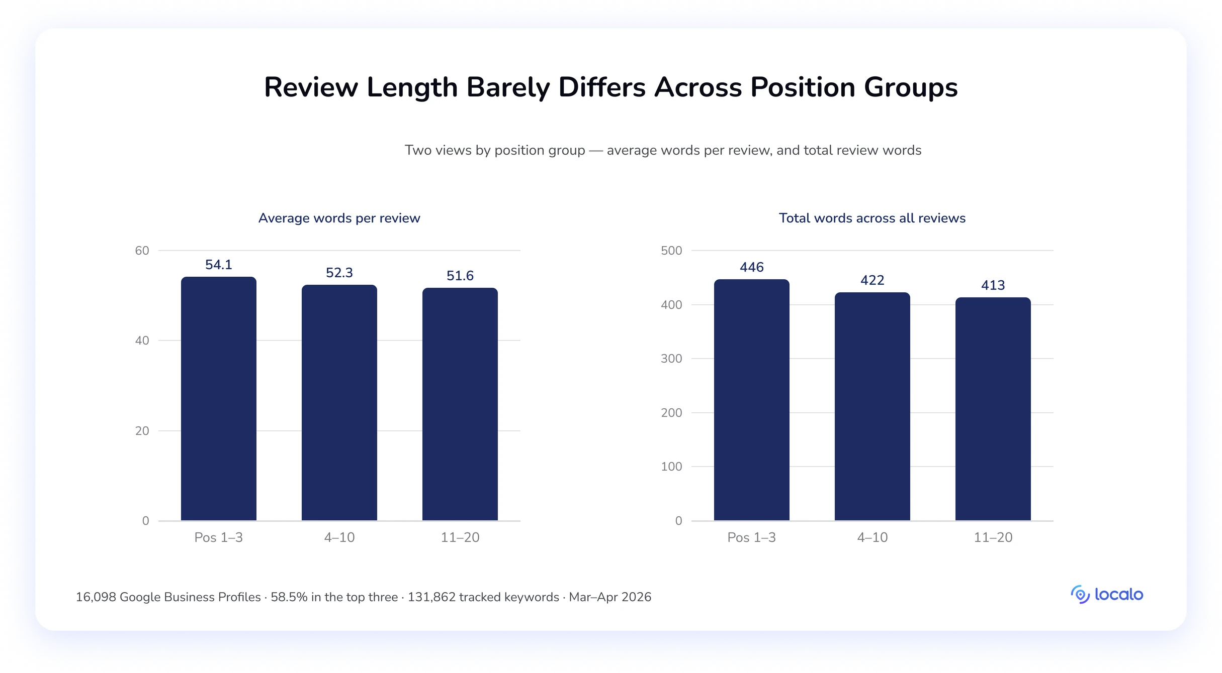 Two bar panels by position group: average words per review (about 52–54) and total review words (about 413–446), both nearly flat.