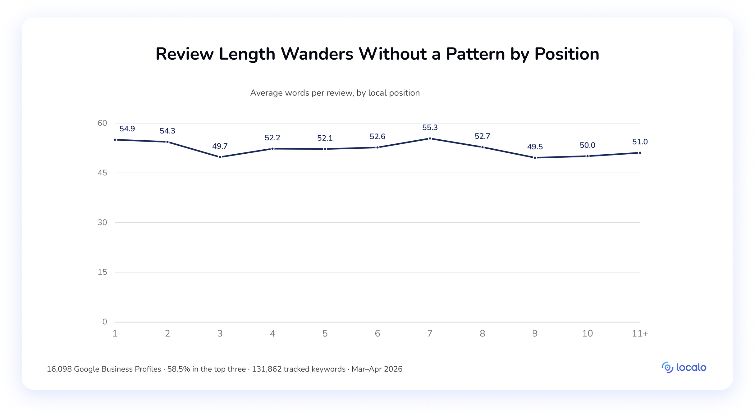 Line chart of average review length in words by position, wandering between about 50 and 55 with no pattern.