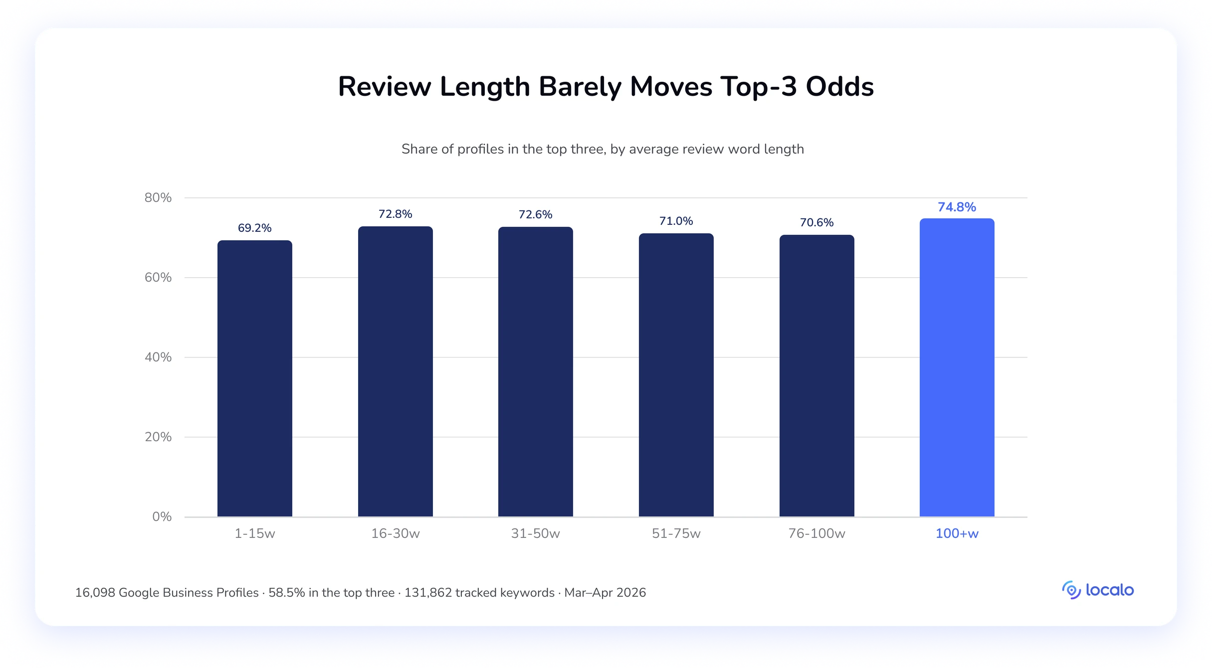 Bar chart of the top-three share by average review word length, roughly flat between 69% and 75%.