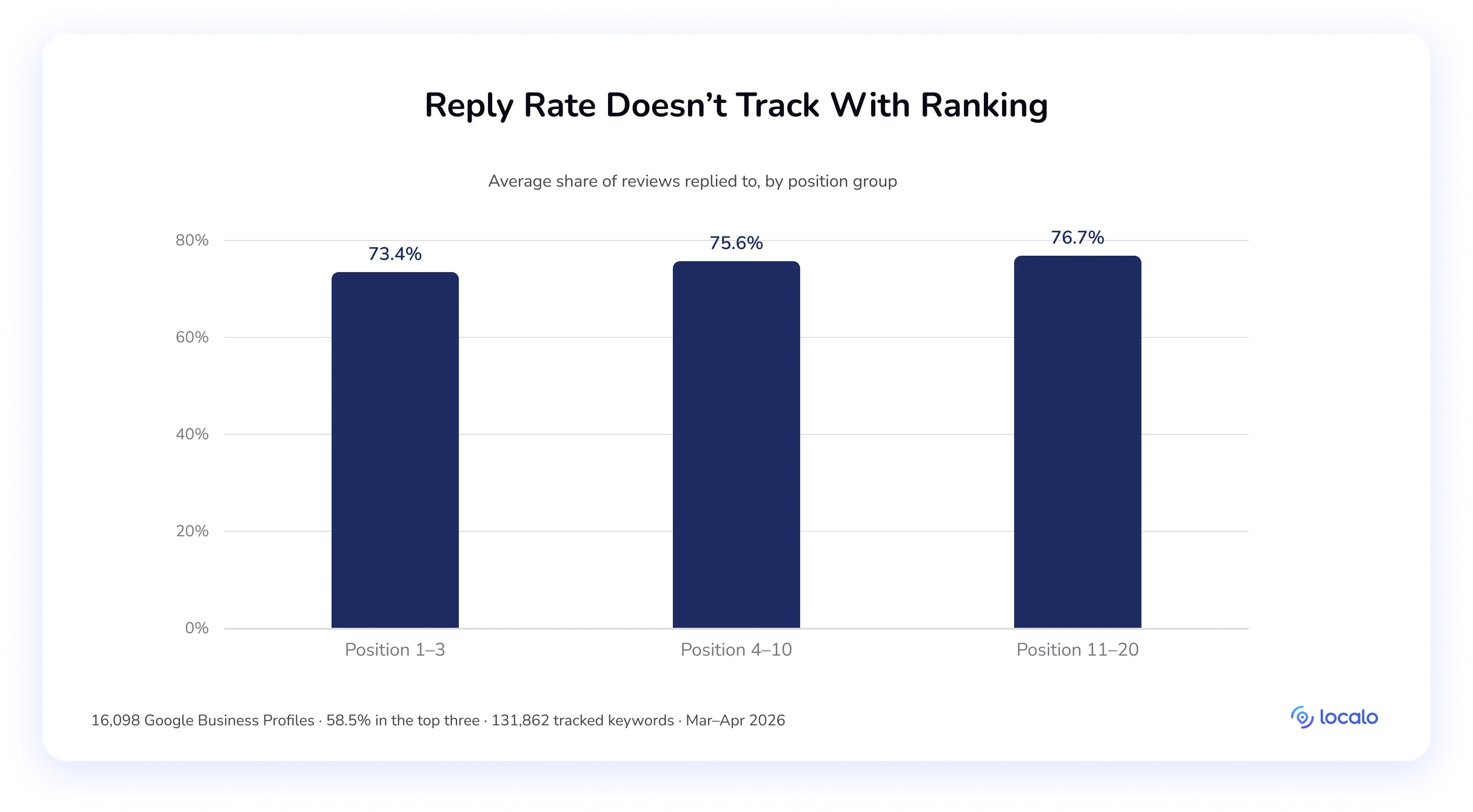 Bar chart of average review reply rate by position group, around 73–77% and slightly higher for lower-ranked groups.
