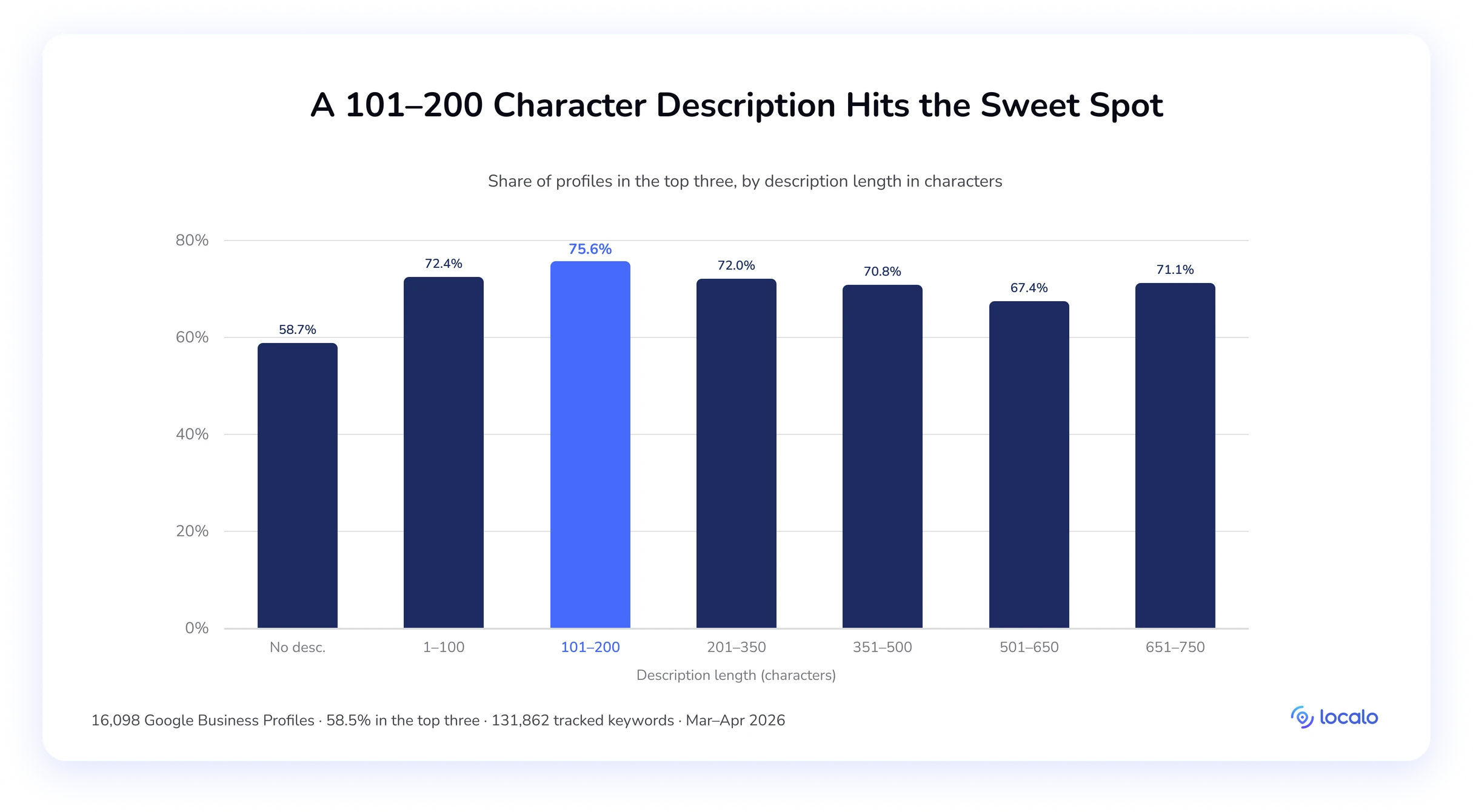 Bar chart of the top-three share by description length in characters, peaking at 75.6% for 101–200 characters.