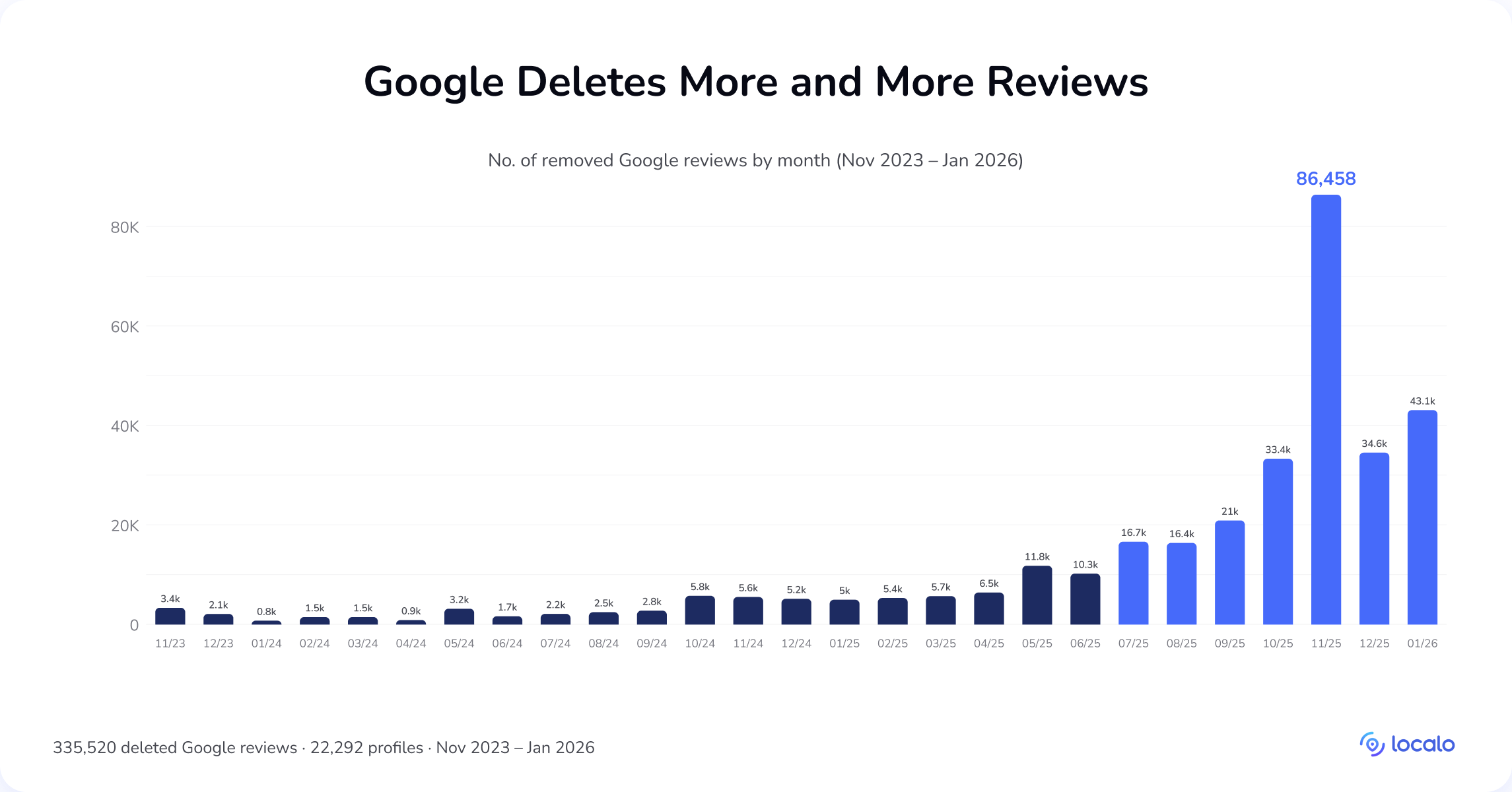 Balkendiagramm der monatlichen Google-Bewertungslöschungen von November 2023 bis Januar 2026, mit einem Höchstwert von 86.458 Löschungen im November 2025