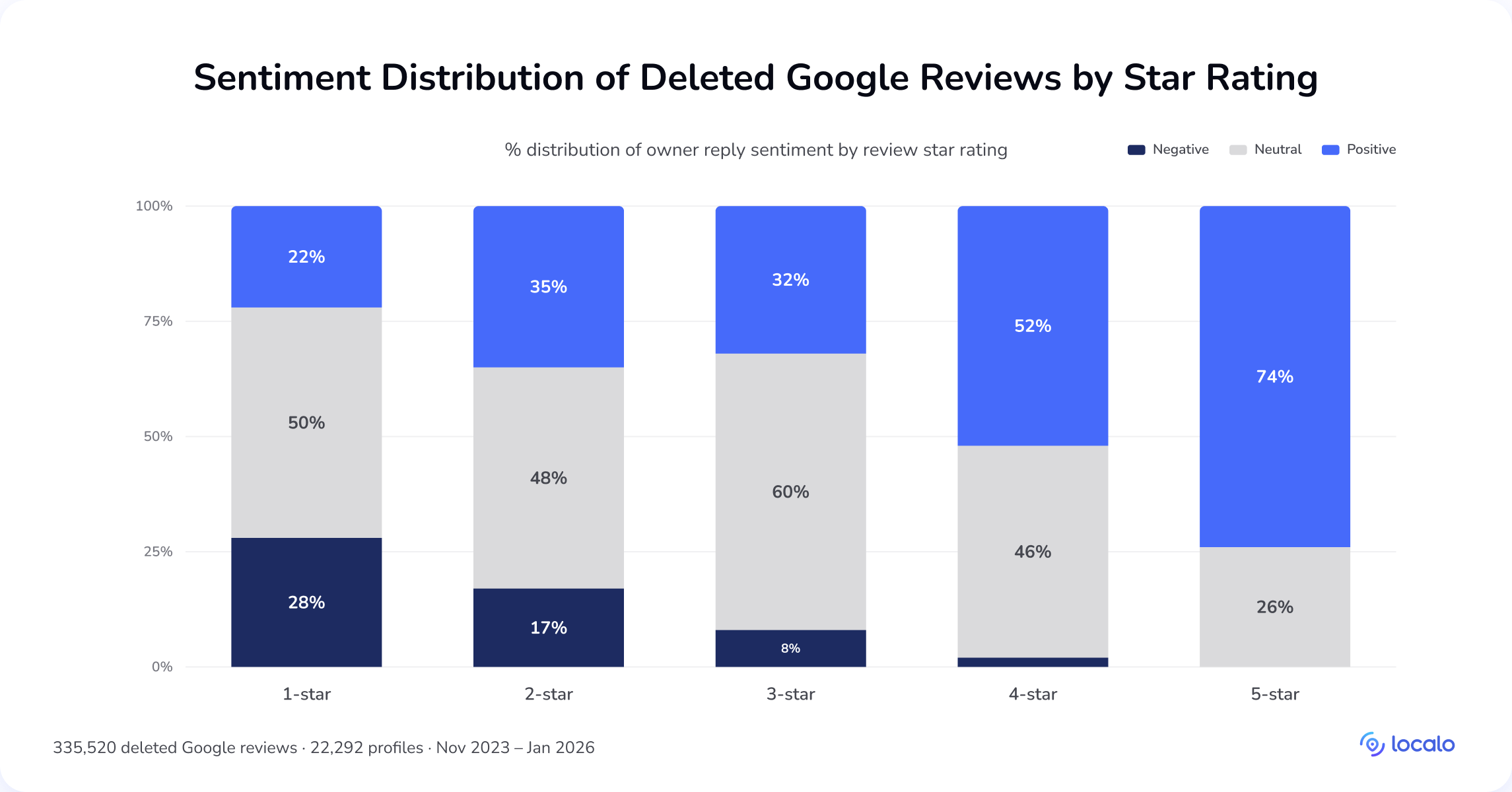 Gestapeltes Balkendiagramm der Stimmung gelöschter Google-Bewertungen nach Sternebewertung: 28 % der 1-Sterne-Bewertungen haben eine negative Stimmung, während 5-Sterne-Bewertungen zu 74 % positiv sind und praktisch keinen negativen Inhalt aufweisen
