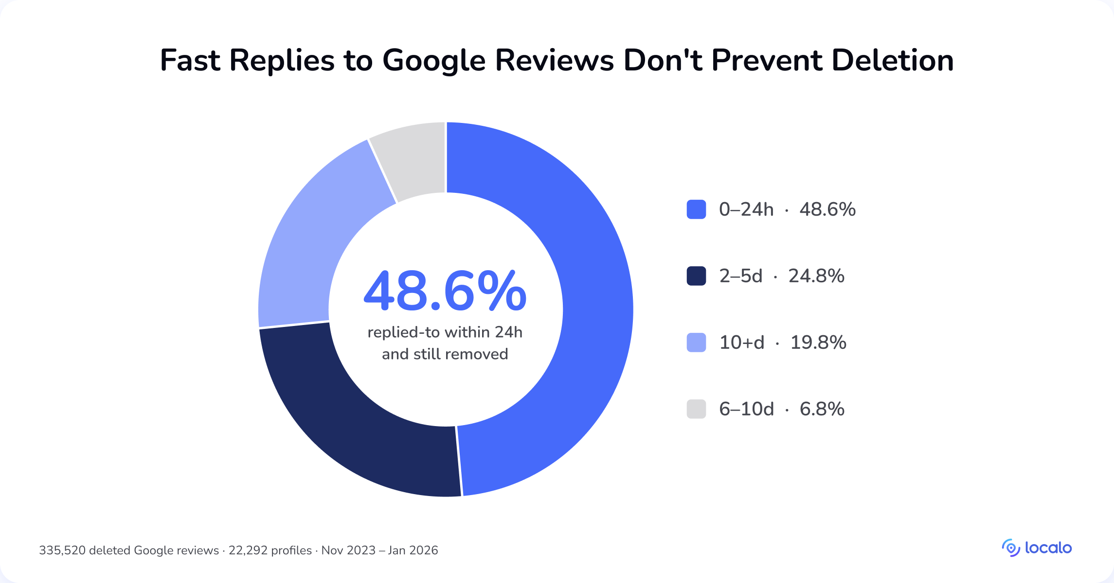Kreisdiagramm: 48,6 % der gelöschten Google-Bewertungen hatten innerhalb von 24 Stunden eine Antwort des Inhabers erhalten und wurden dennoch gelöscht