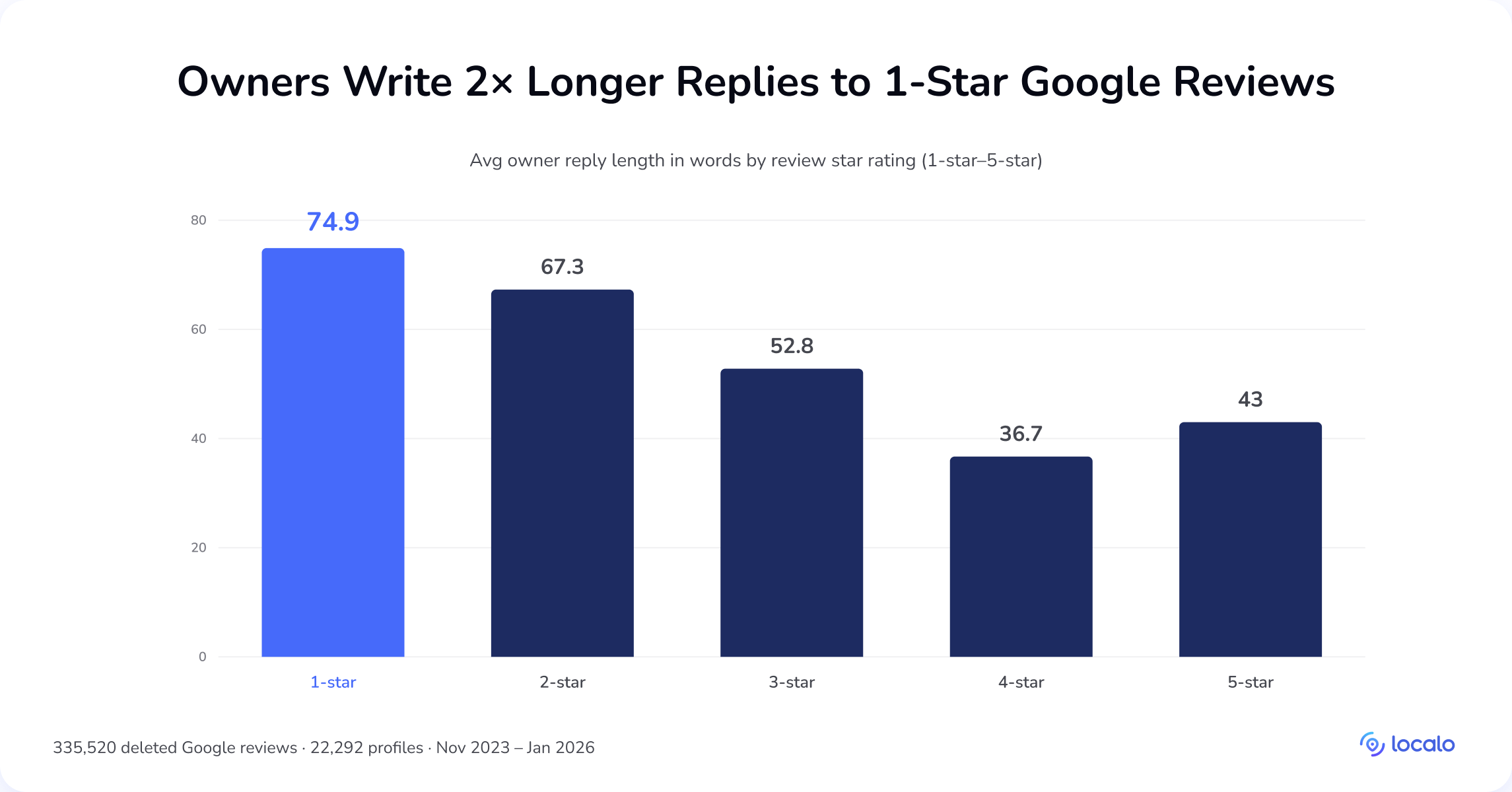 Balkendiagramm der durchschnittlichen Antwortlänge des Inhabers nach Sternebewertung bei gelöschten Google-Bewertungen: 74,9 Wörter bei 1-Sterne-Bewertungen bis 36,7 Wörter bei 4-Sterne-Bewertungen, 2-mal längere Antworten auf negative als auf positive Bewertungen