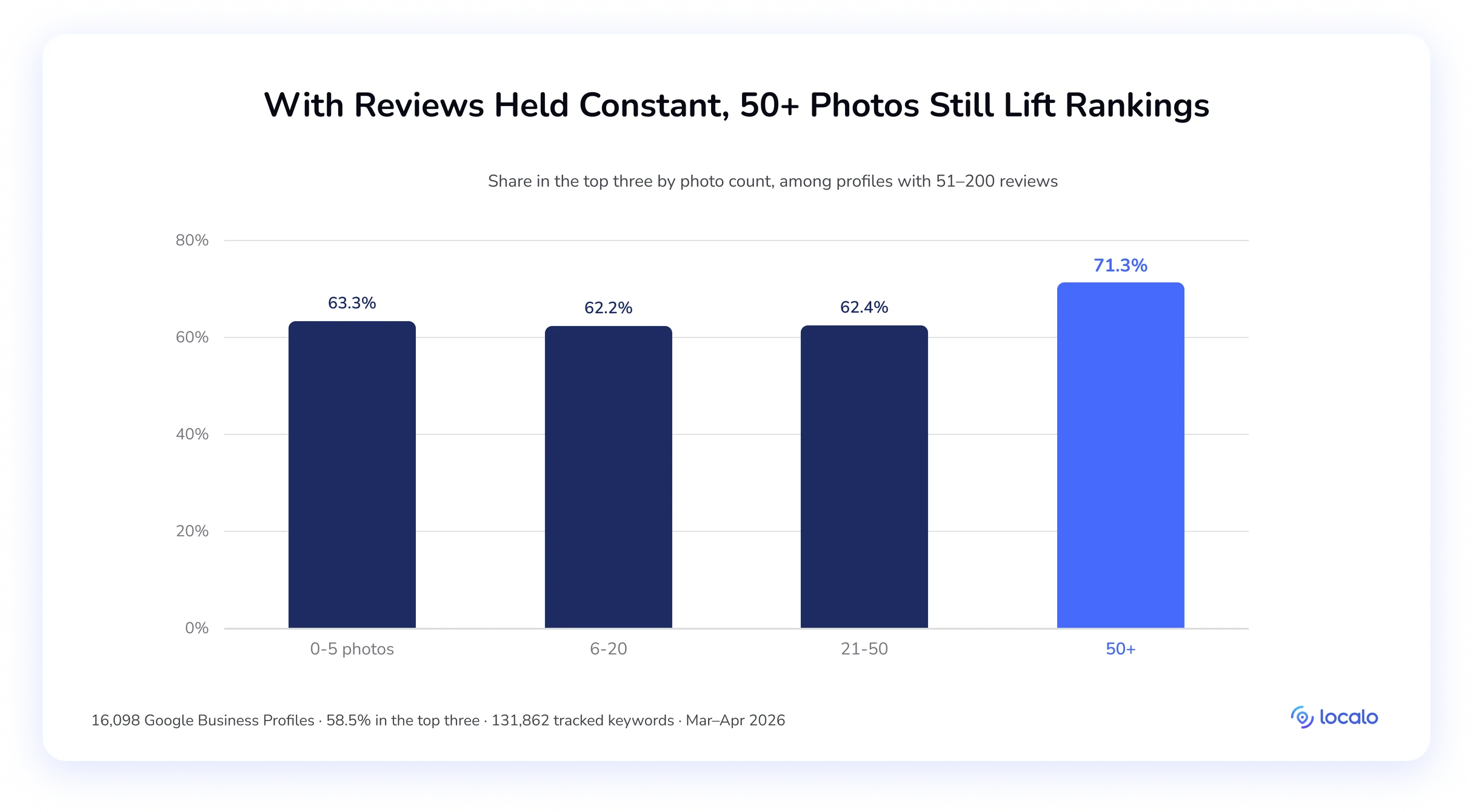 Balkendiagramm des Anteils in den Top 3 nach Fotoanzahl für Profile mit 51–200 Bewertungen, flach bei 62–63%, bis 50+ Fotos ihn auf 71,3% heben.