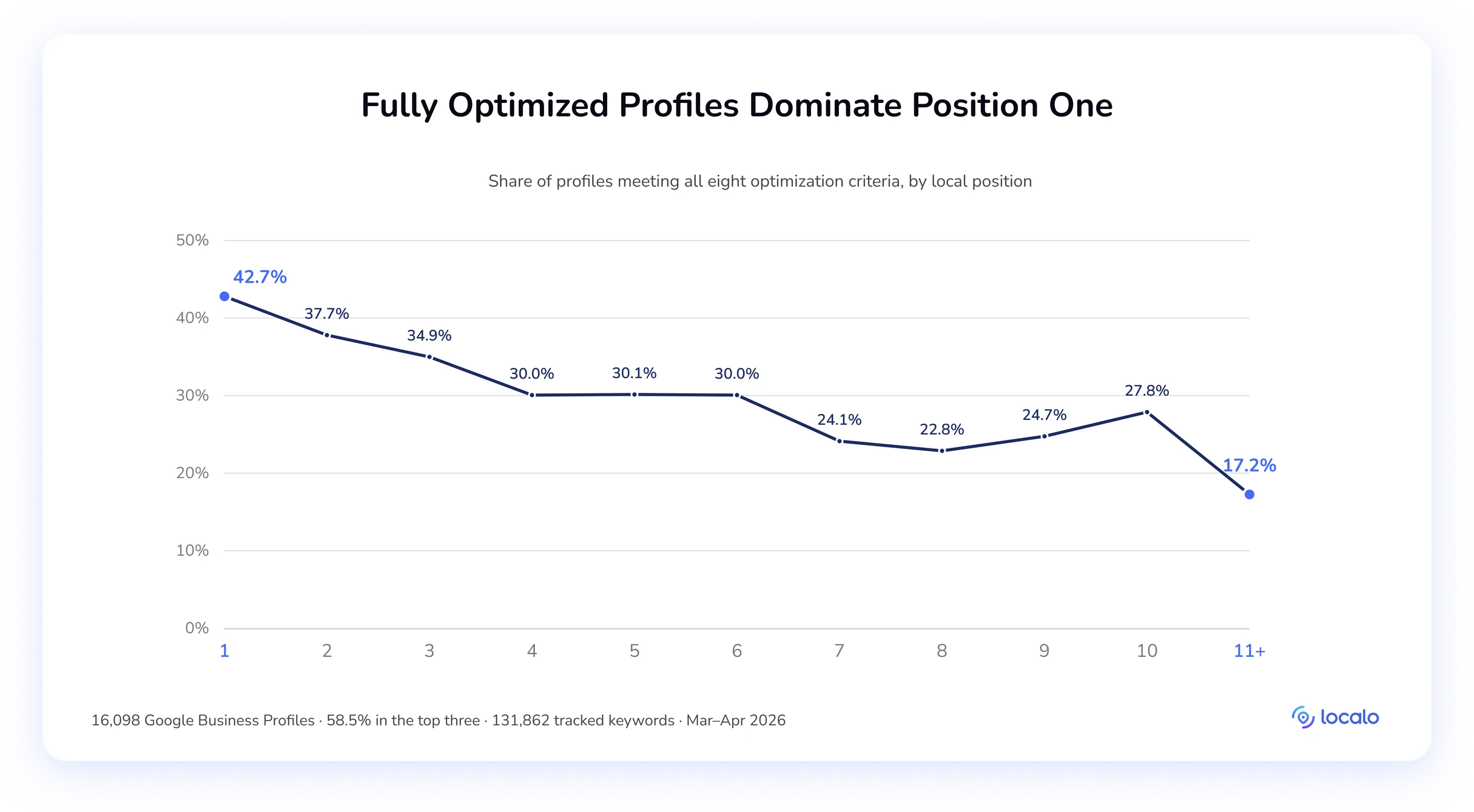 Liniendiagramm des Anteils der Profile, die alle acht Vollständigkeitskriterien erfüllen, nach Position, fällt von 42,7% auf Position 1 auf 17,2% auf Position 11+.