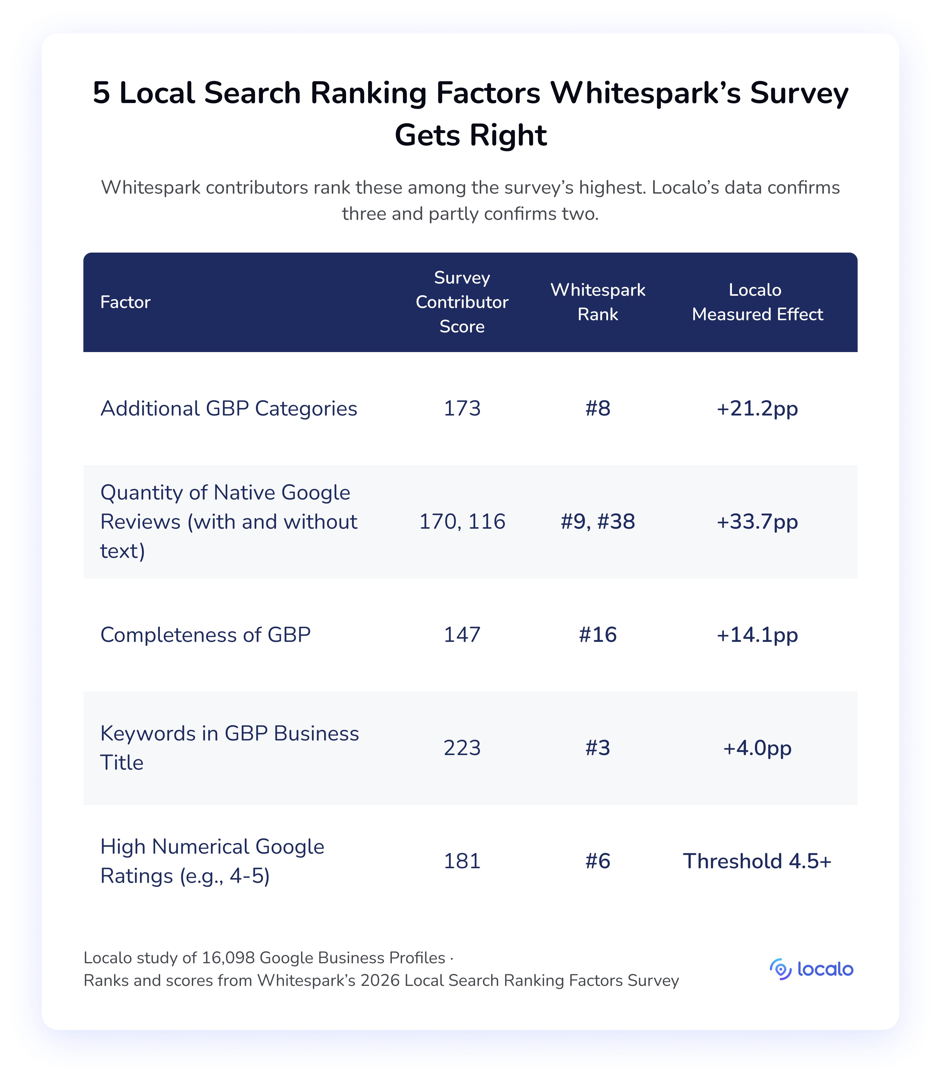 Tabelle der fünf lokalen Rankingfaktoren, die die Whitespark-Umfrage richtig einschätzt, mit Expertenwertungen von 147 bis 223. Native Google-Bewertungen bringen +33,7 PP, zusätzliche Kategorien +21,2 PP, Profilvollständigkeit +14,1 PP und Keywords im Unternehmensnamen +4,0 PP. Hohe Bewertungen wirken als Schwelle bei 4,5 und nicht als durchgehend steigendes Signal.