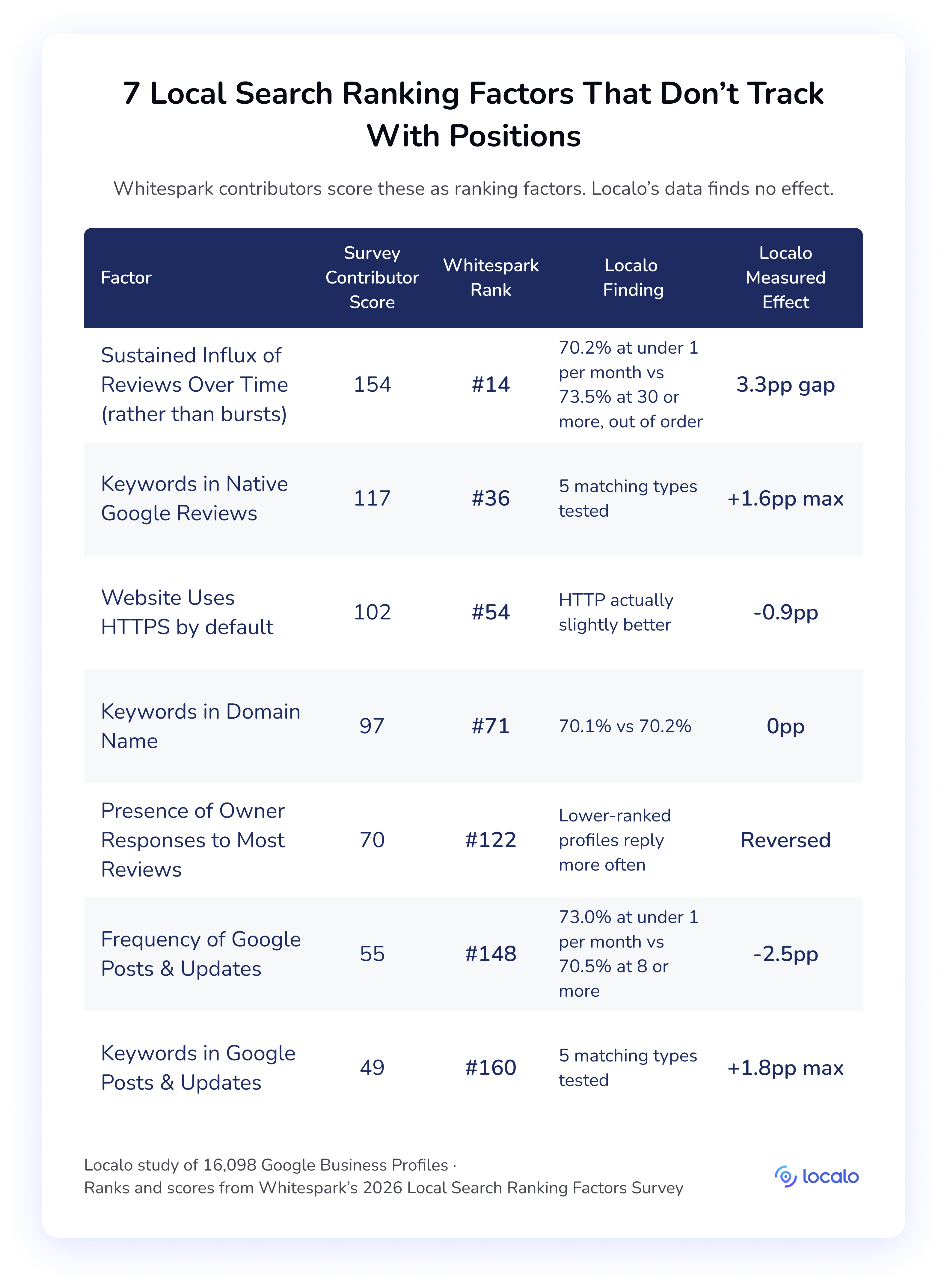 Tabelle der sieben lokalen Rankingfaktoren, die in den Localo-Daten keinen Effekt zeigen, trotz Whitespark-Expertenwertungen von 49 bis 154. Gleichmäßiger Bewertungszufluss ergibt 3,3 PP Unterschied bei Stufen außerhalb der Reihenfolge, Keywords in Bewertungen höchstens +1,6 PP, HTTPS standardmäßig -0,9 PP, Keywords im Domainnamen 0 PP, Inhaberantworten einen umgekehrten Effekt, Post-Frequenz -2,5 PP und Keywords in Posts höchstens +1,8 PP.