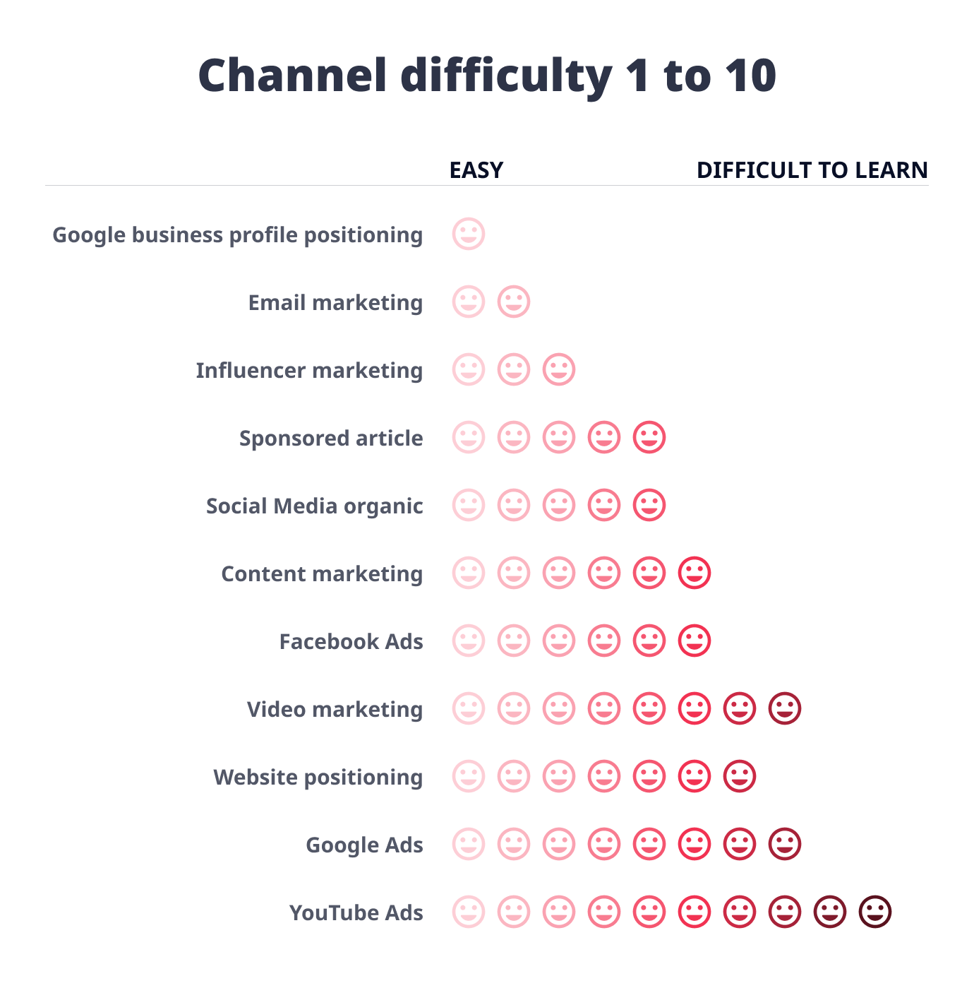 Dificultad del canal del 1 al 10 (1 - difícil de aprender, 10 - fácil de aprender)