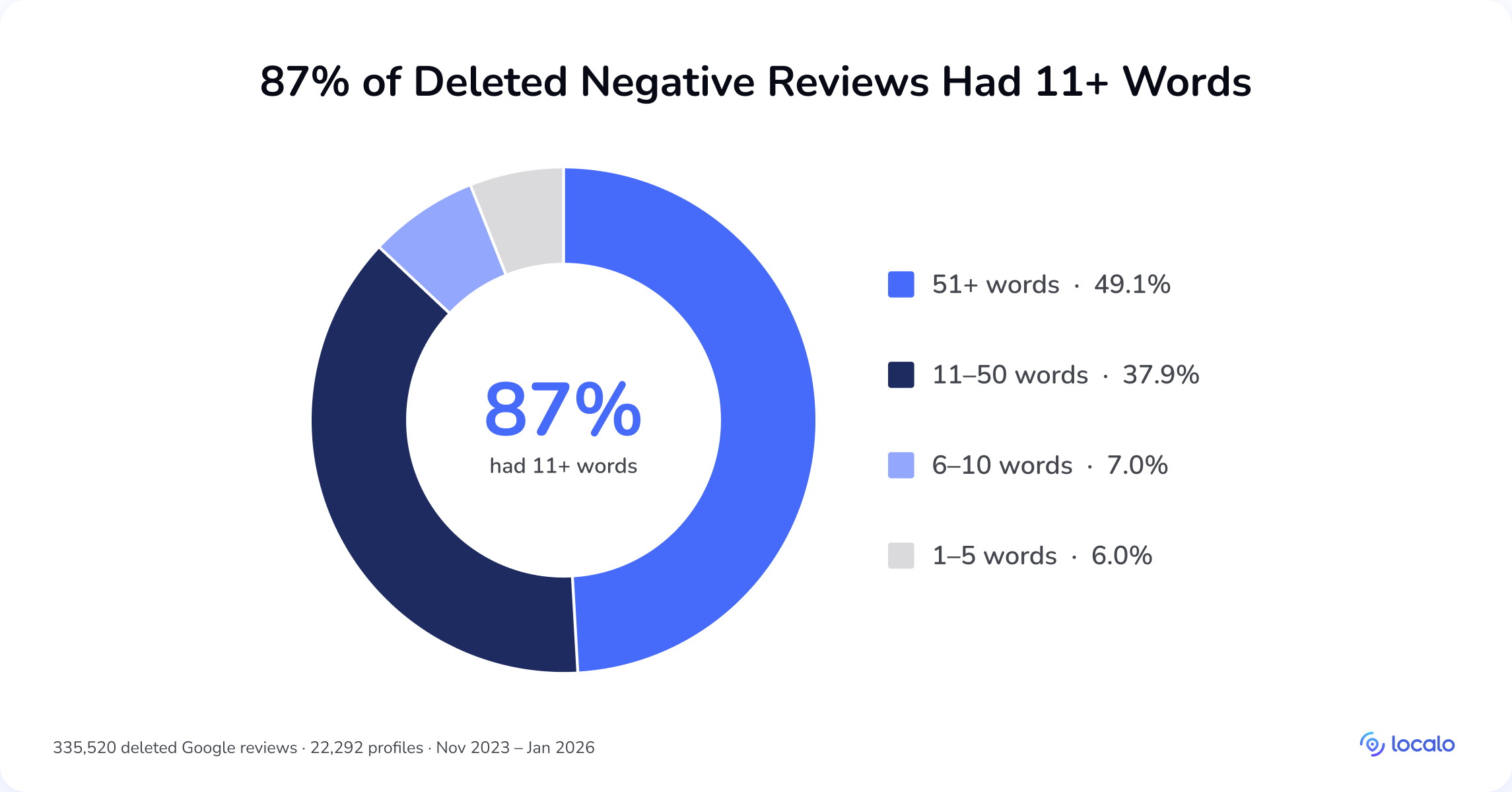 Gráfico circular: el 87 % de las reseñas negativas de Google eliminadas tenían más de 11 palabras, con el 49,1 % superando las 51 palabras