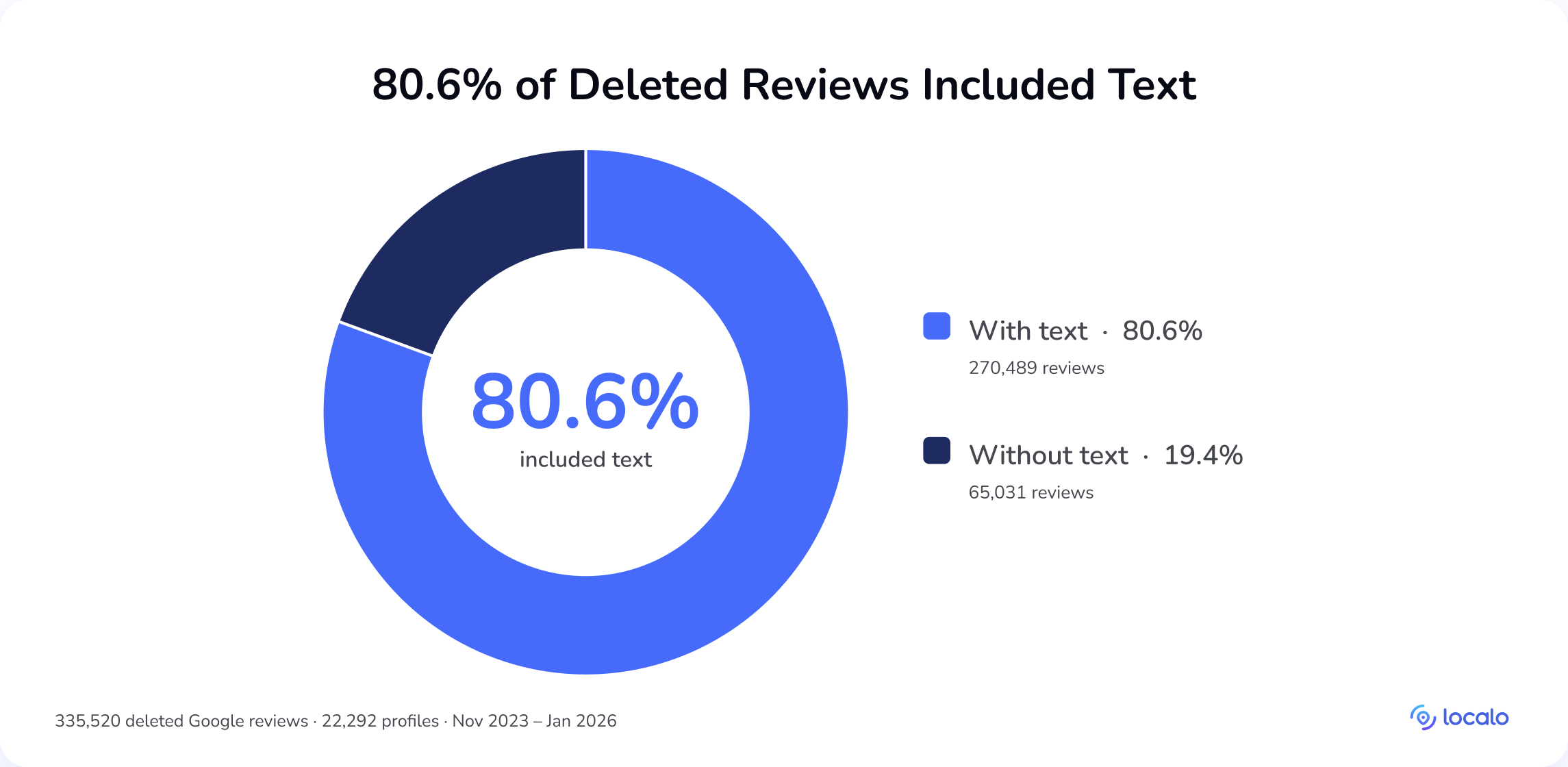 Gráfico circular: el 80,6 % de las reseñas de Google eliminadas contenían texto, y el 19,4 % eran solo calificaciones por estrellas