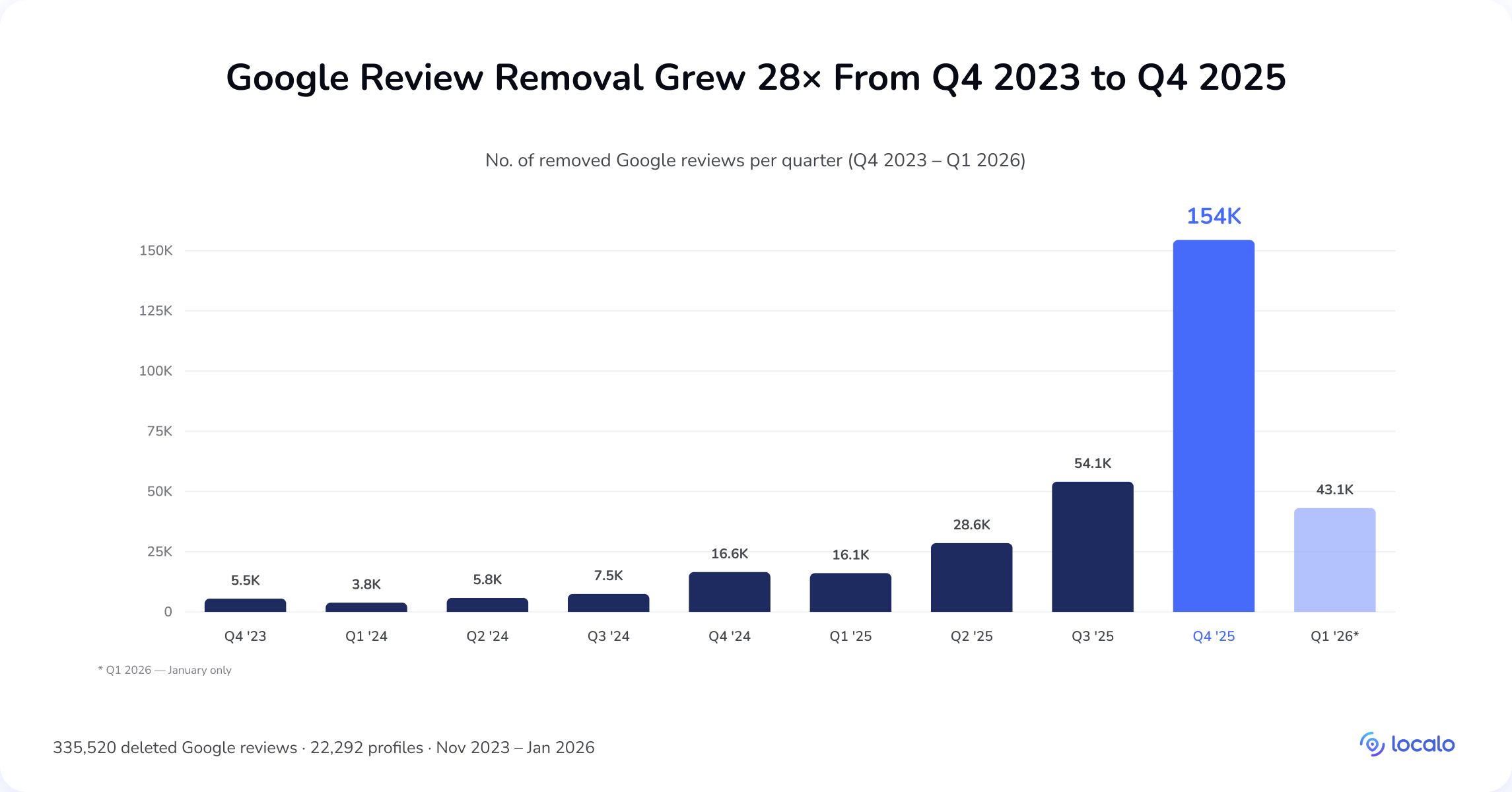 Gráfico de barras trimestral que muestra un crecimiento de 28 veces en las eliminaciones de reseñas de Google, de 5.500 en el Q4 de 2023 a 154.000 en el Q4 de 2025