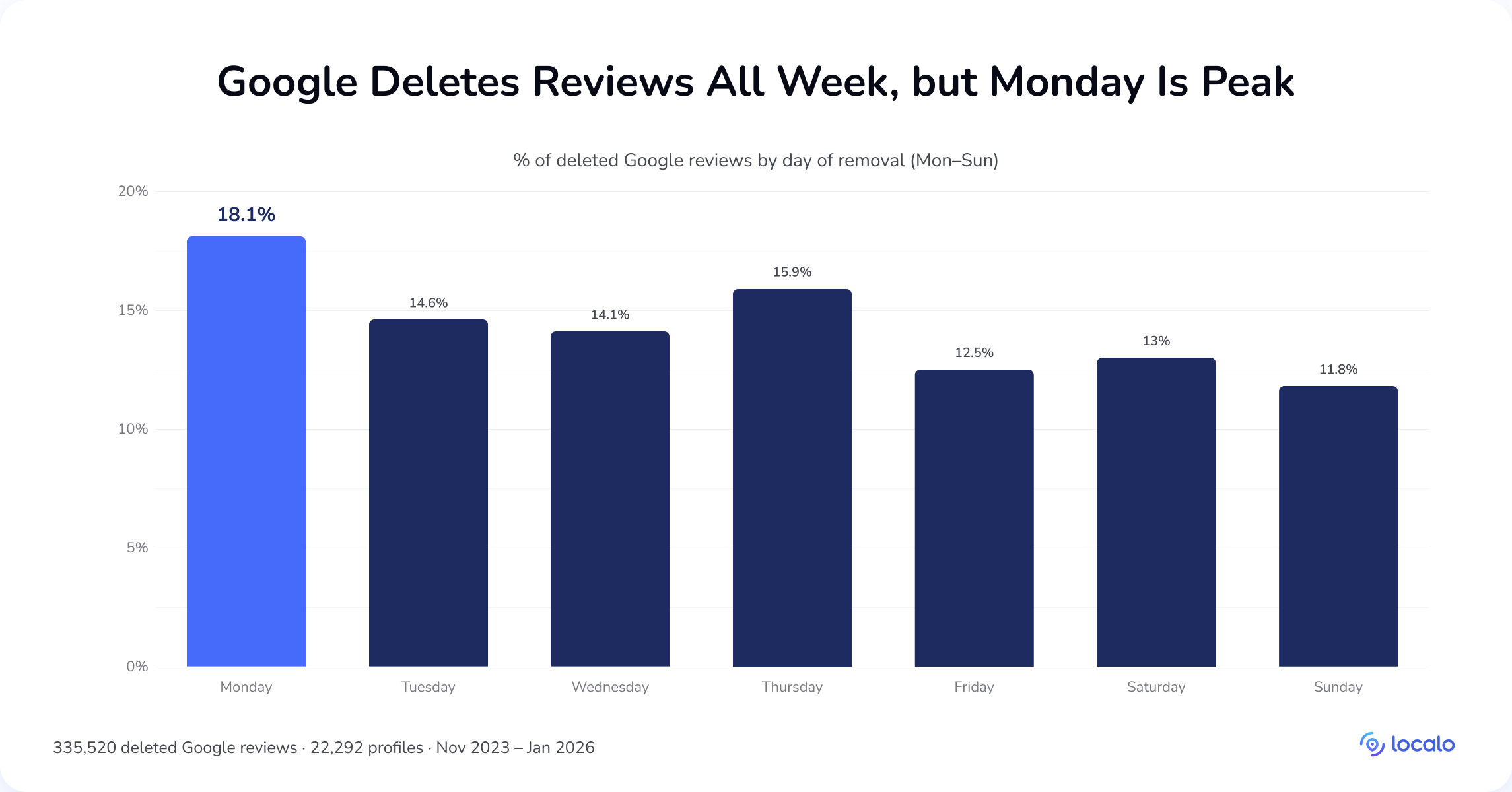 Gráfico de barras por día de la semana: el lunes es el día pico de eliminaciones de reseñas de Google con el 18,1 %, y el domingo el más bajo con el 11,8 %