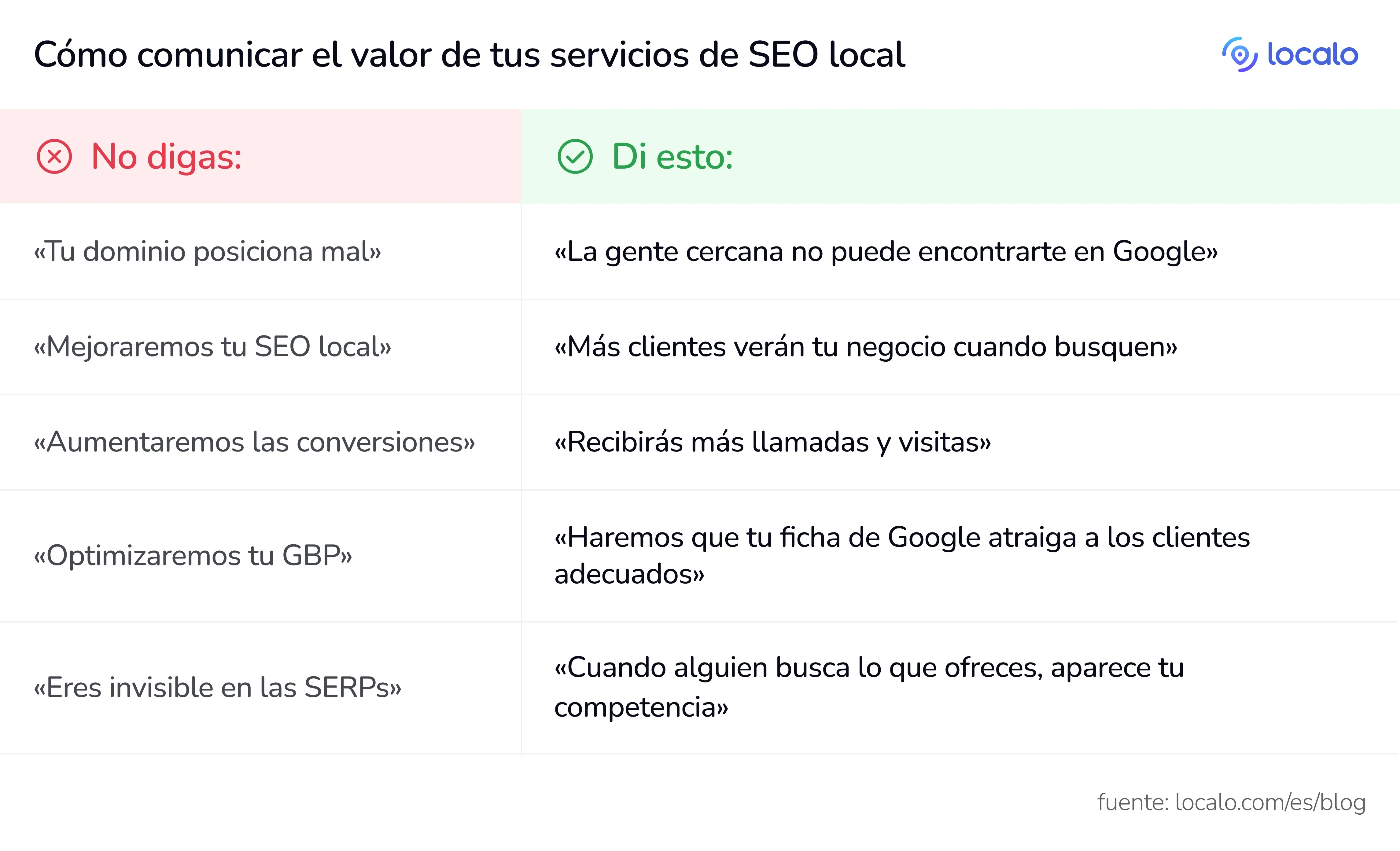 Infografía comparando jerga SEO ineficaz con lenguaje amigable para el cliente. Muestra cinco ejemplos: en lugar de «Tu dominio posiciona mal», di «La gente cercana no puede encontrarte en Google». En lugar de términos técnicos como «conversiones» y «GBP», usa frases enfocadas en beneficios como «Recibirás más llamadas y visitas».