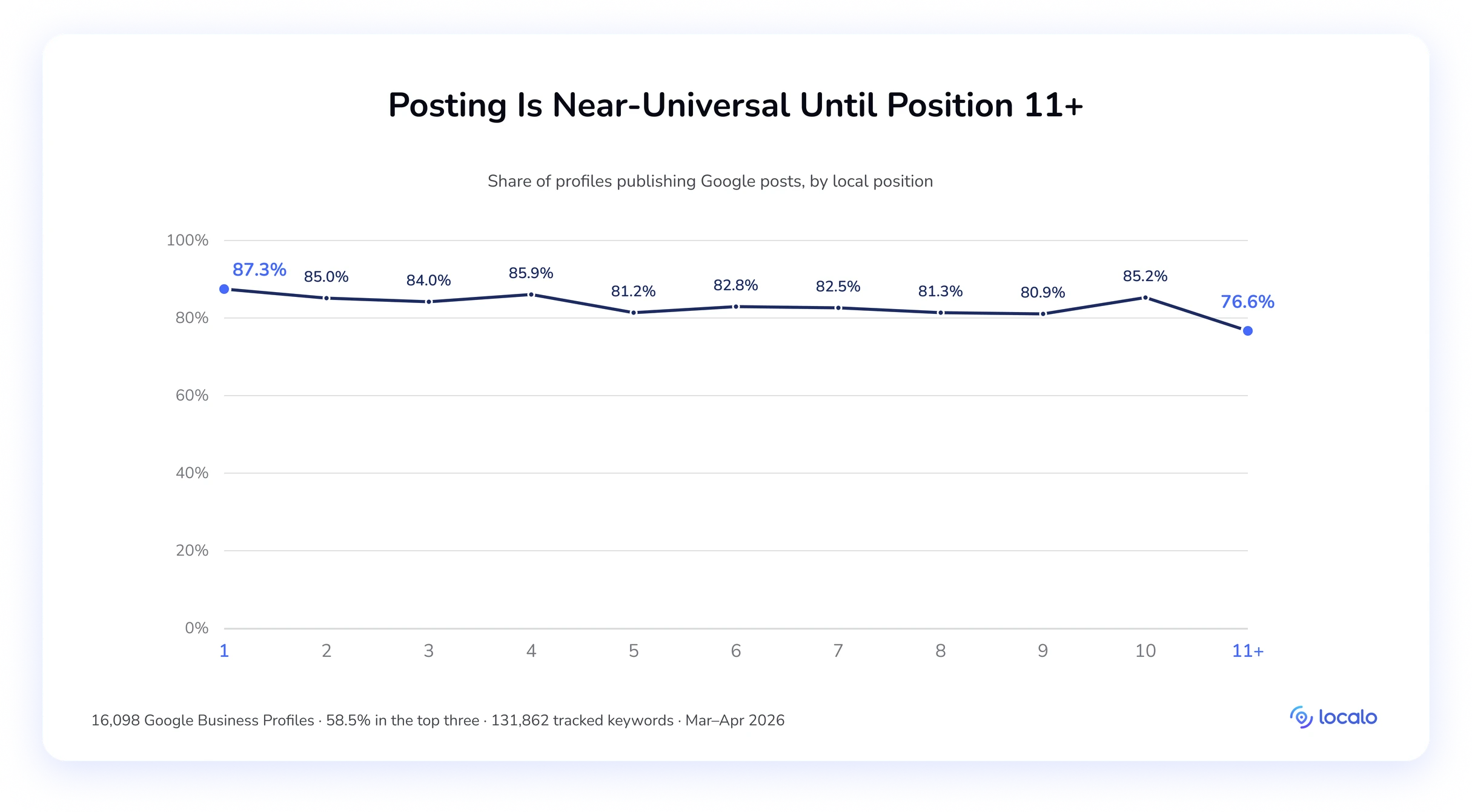 Gráfico de líneas de la proporción de perfiles que publican en Google por posición, en torno al 80–87% hasta el 76,6% en la posición 11+.