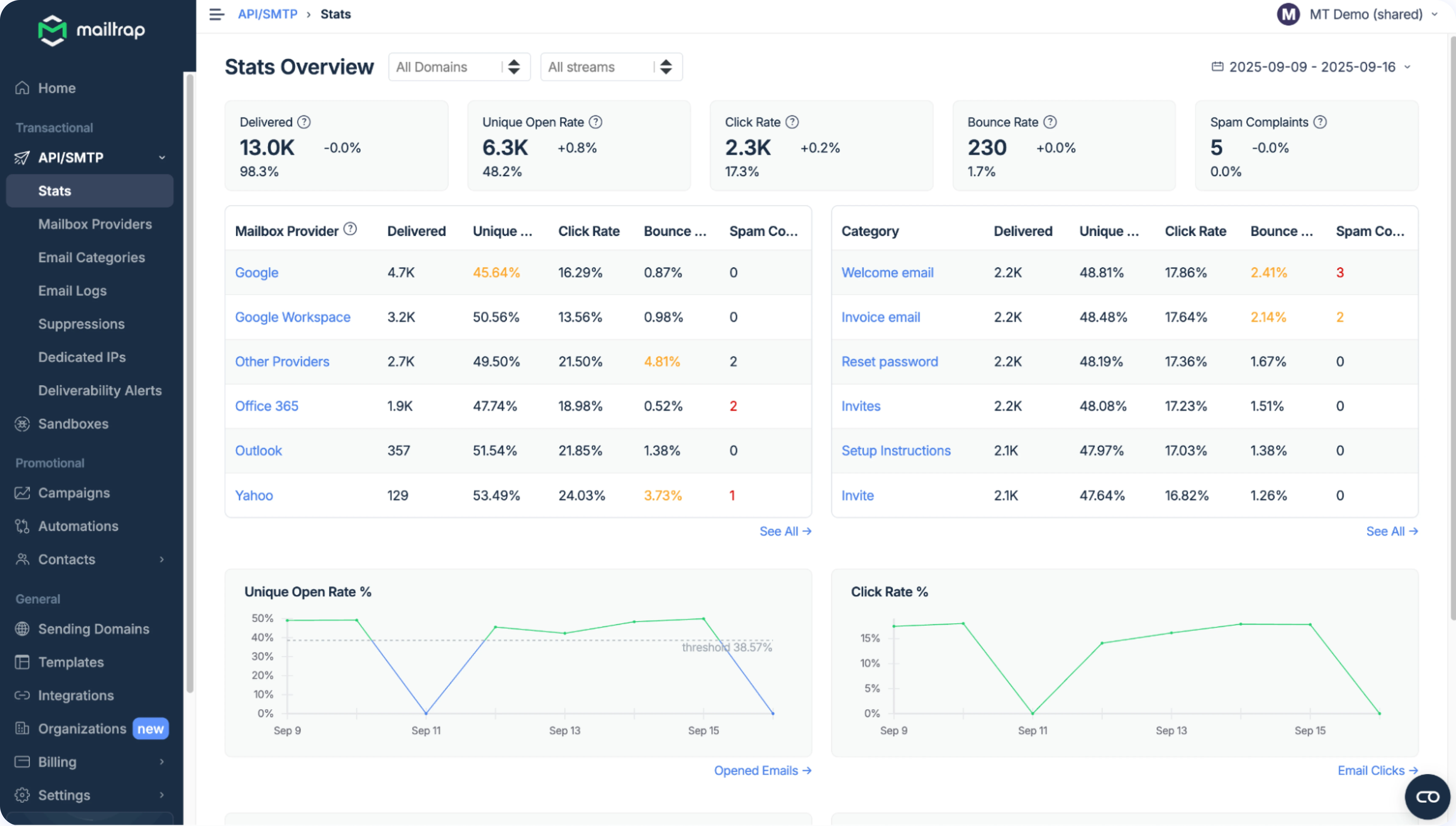 Tableau de bord analytique Mailtrap affichant un aperçu des statistiques avec les indicateurs clés : e-mails délivrés, ouvertures uniques, clics, rebonds et signalements de spam. Le tableau de bord présente les performances par fournisseur de messagerie (Google, Google Workspace, Office 365, Outlook, Yahoo) et par catégorie d'e-mail (e-mail de bienvenue, facture, réinitialisation de mot de passe, invitations, instructions de configuration). Deux graphiques linéaires en bas suivent le taux d'ouverture unique et le taux de clics sur la période sélectionnée.