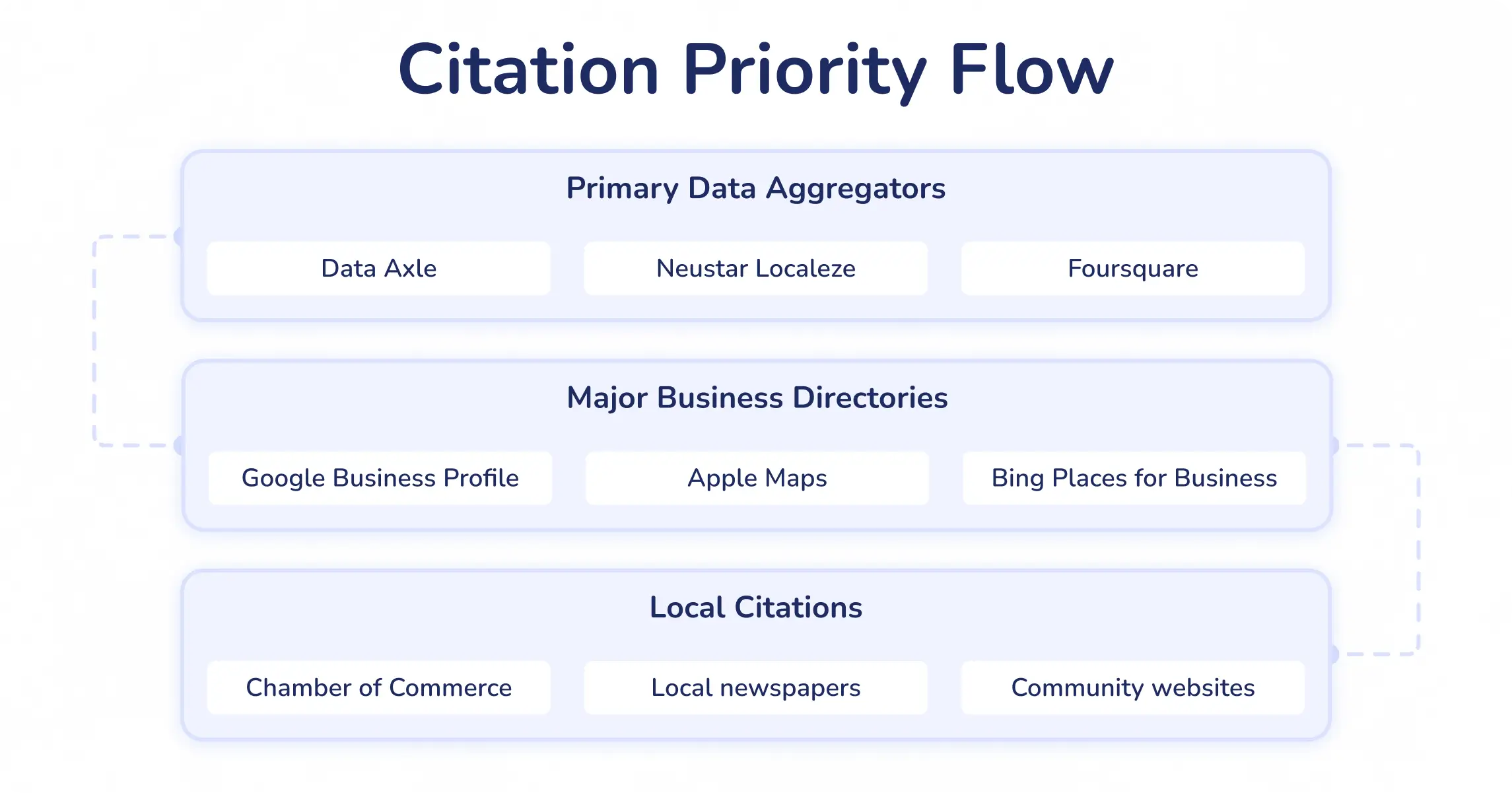 Diagramme de priorité des sources de citations en 3 niveaux : agrégateurs de données principaux (Data Axle, Neustar Localeze, Foursquare), grands annuaires d'entreprises (fiche Google, Apple Maps, Bing Places) et citations locales (chambre de commerce, journaux locaux, sites communautaires)